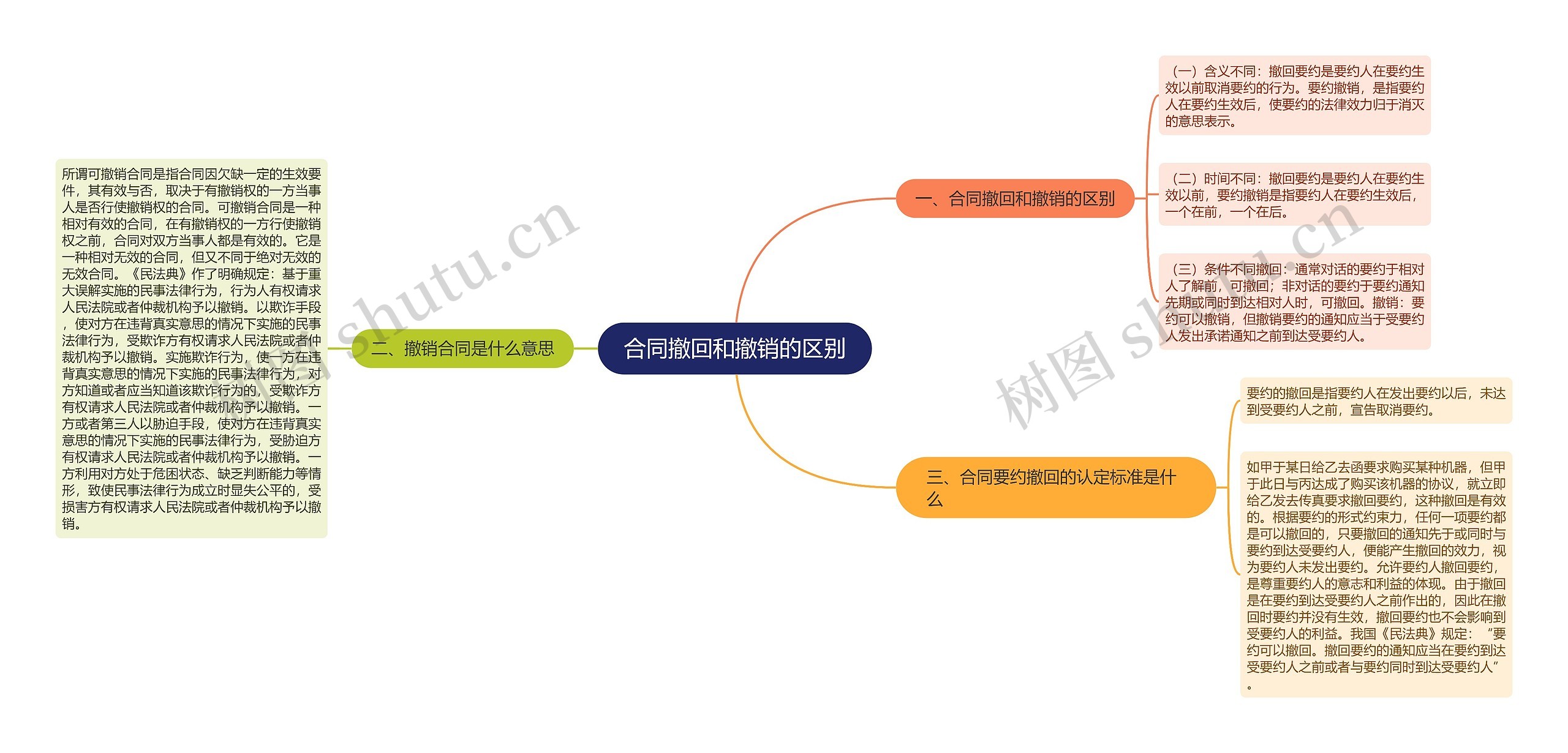 合同撤回和撤销的区别