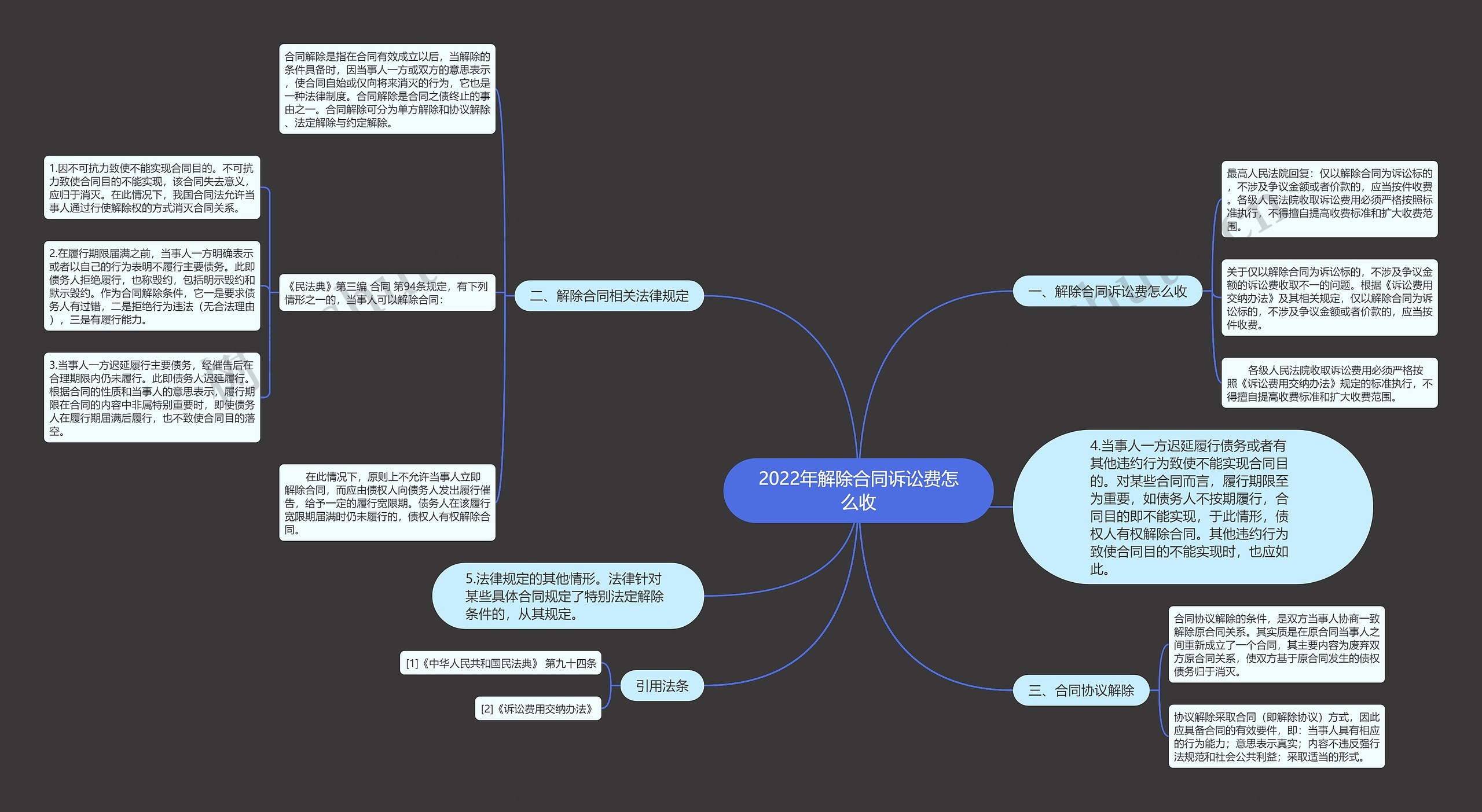 2022年解除合同诉讼费怎么收思维导图