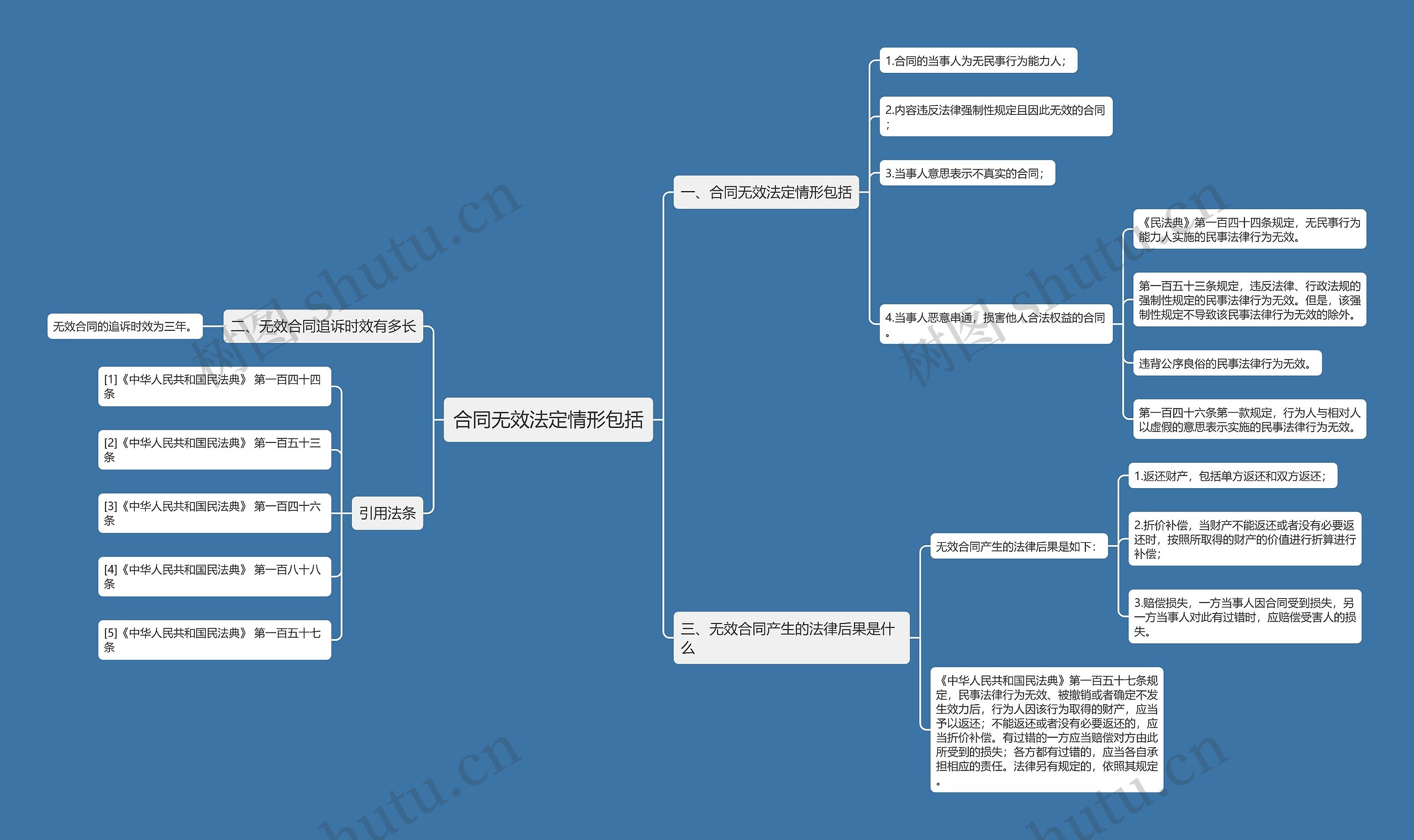 合同无效法定情形包括