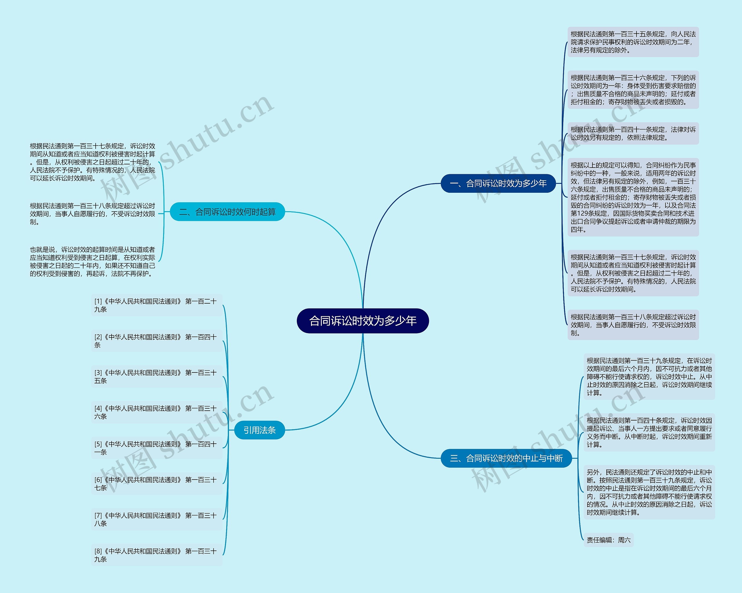 合同诉讼时效为多少年思维导图
