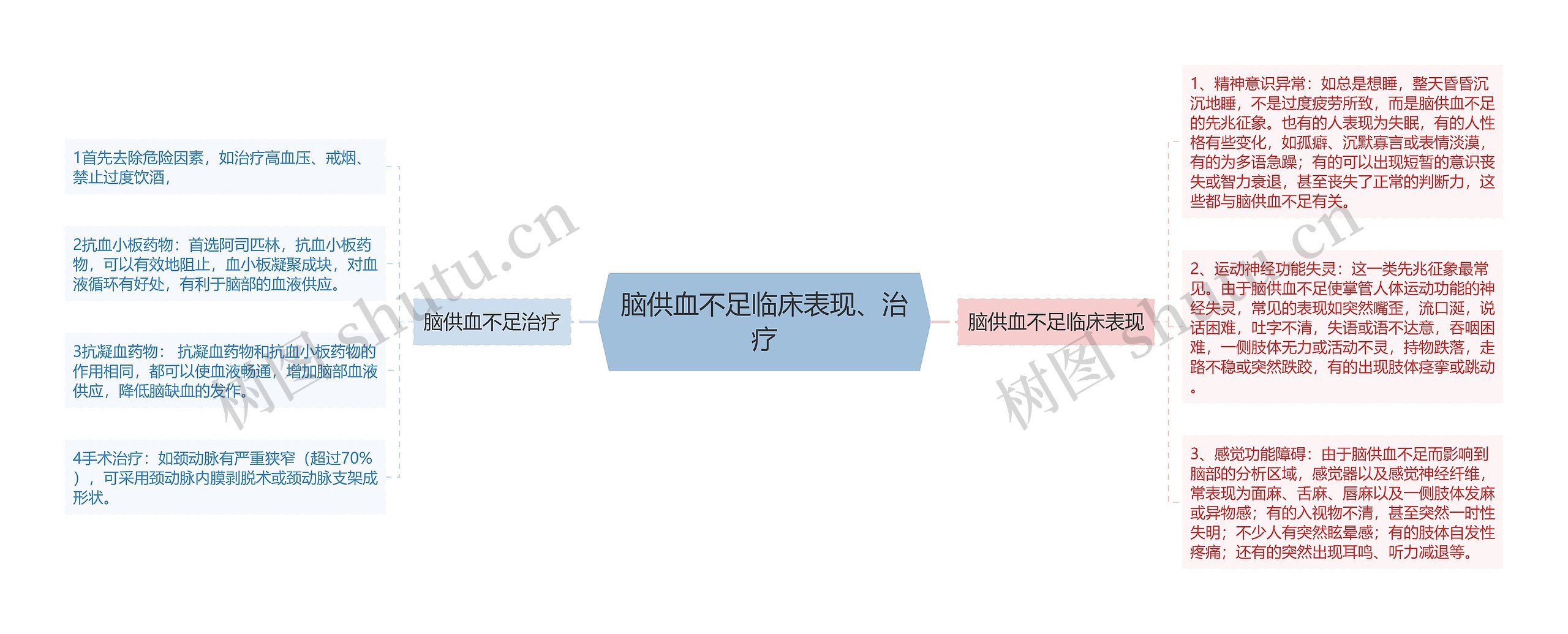 脑供血不足临床表现、治疗思维导图