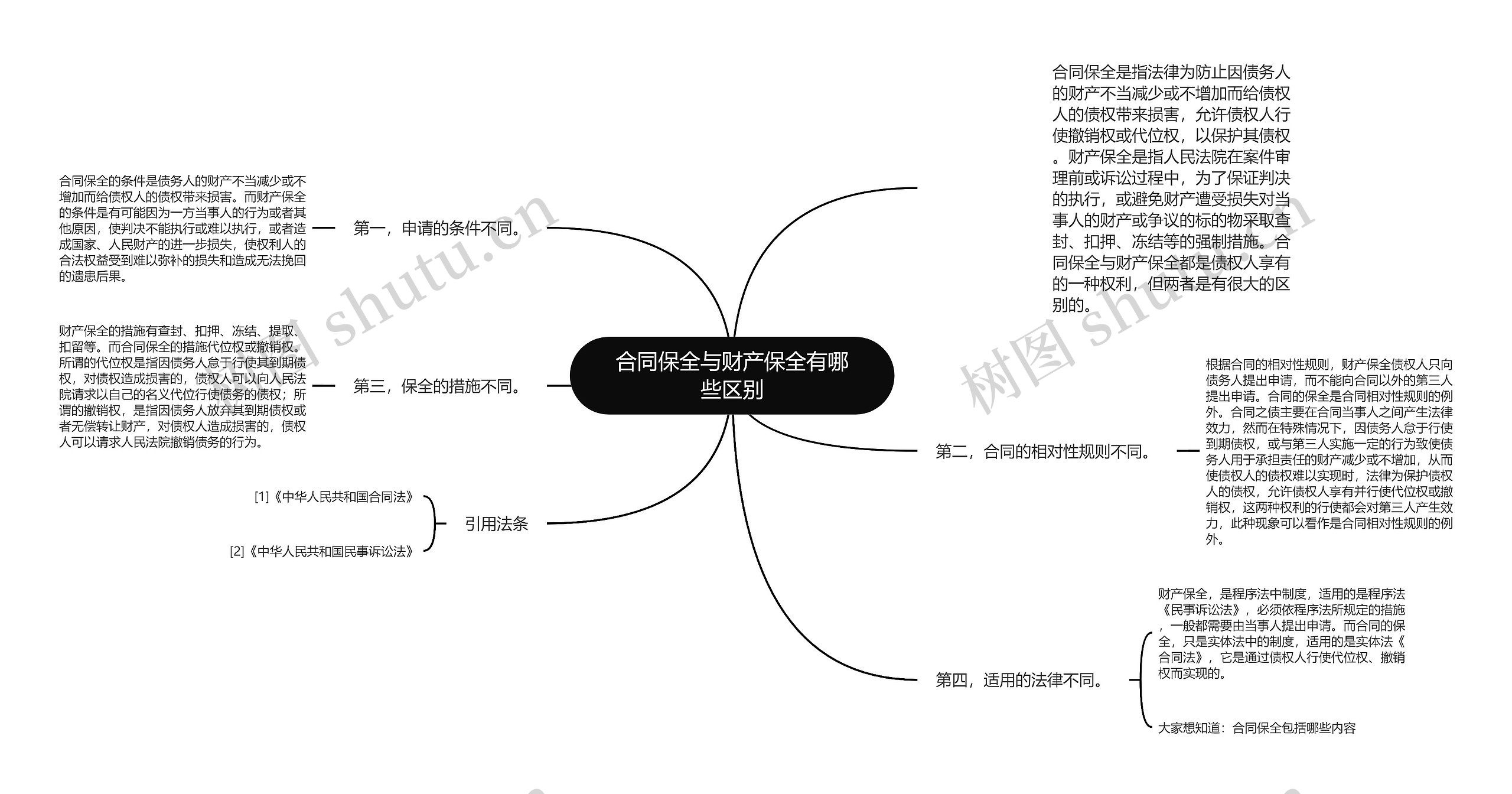 合同保全与财产保全有哪些区别