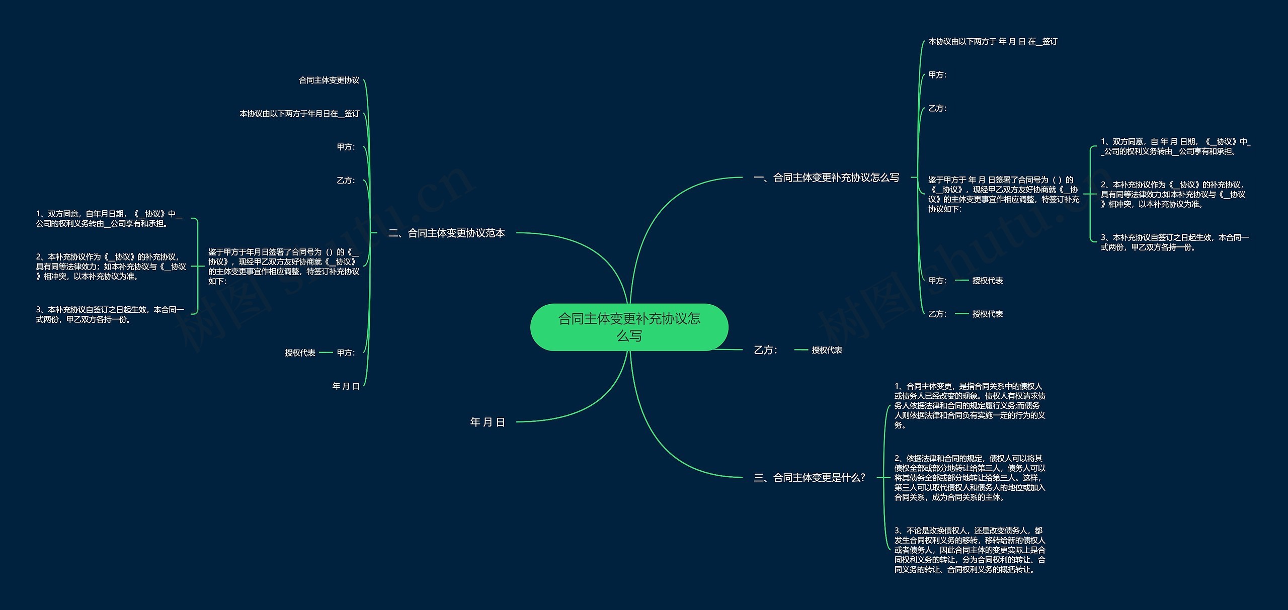 合同主体变更补充协议怎么写