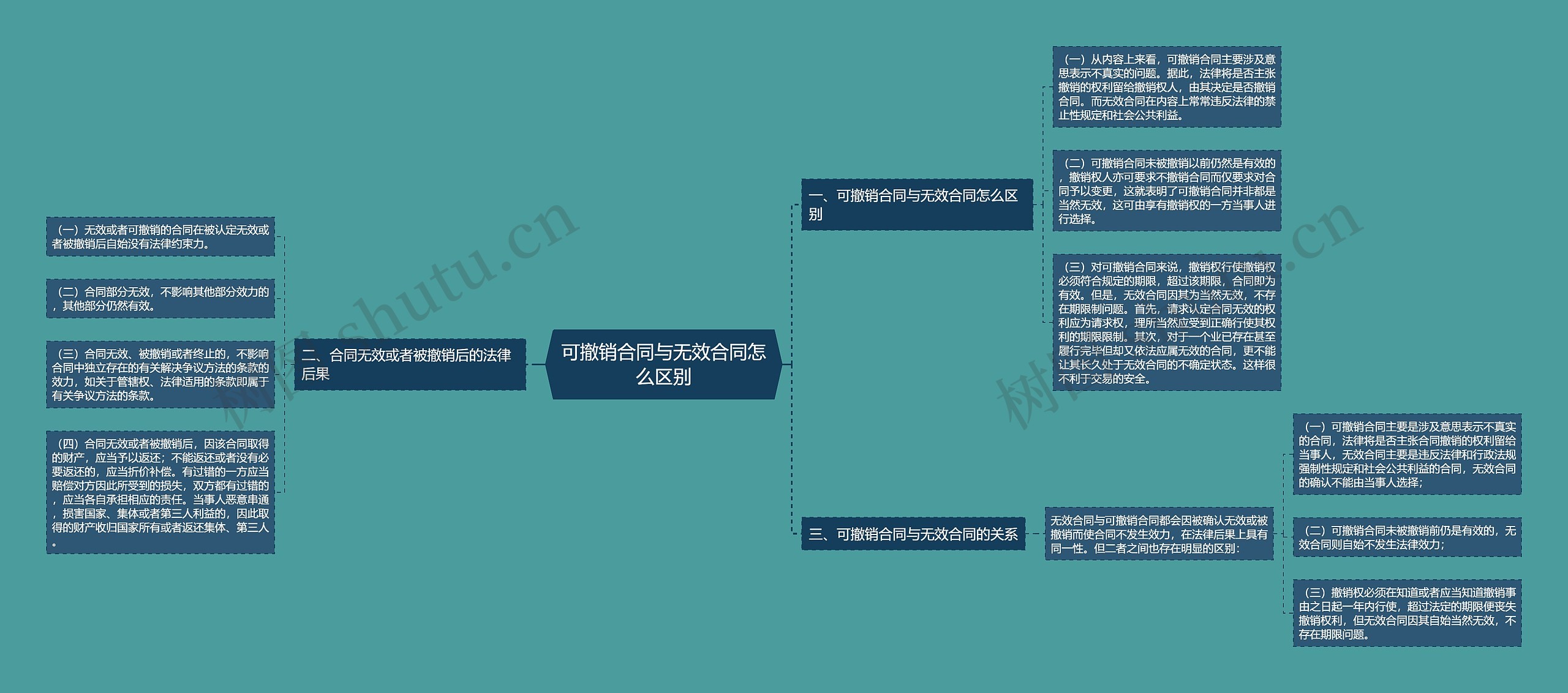 可撤销合同与无效合同怎么区别思维导图