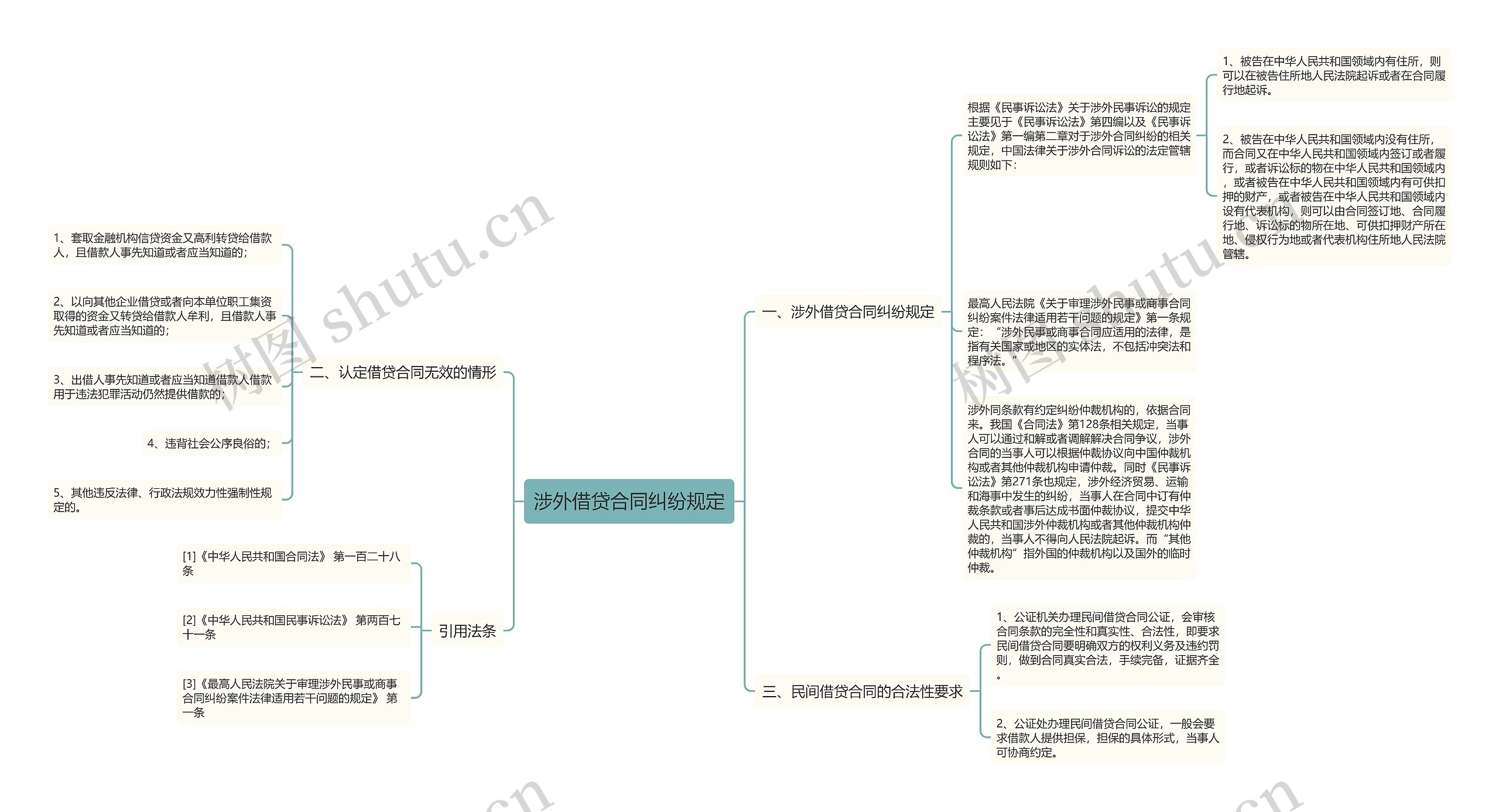 涉外借贷合同纠纷规定思维导图