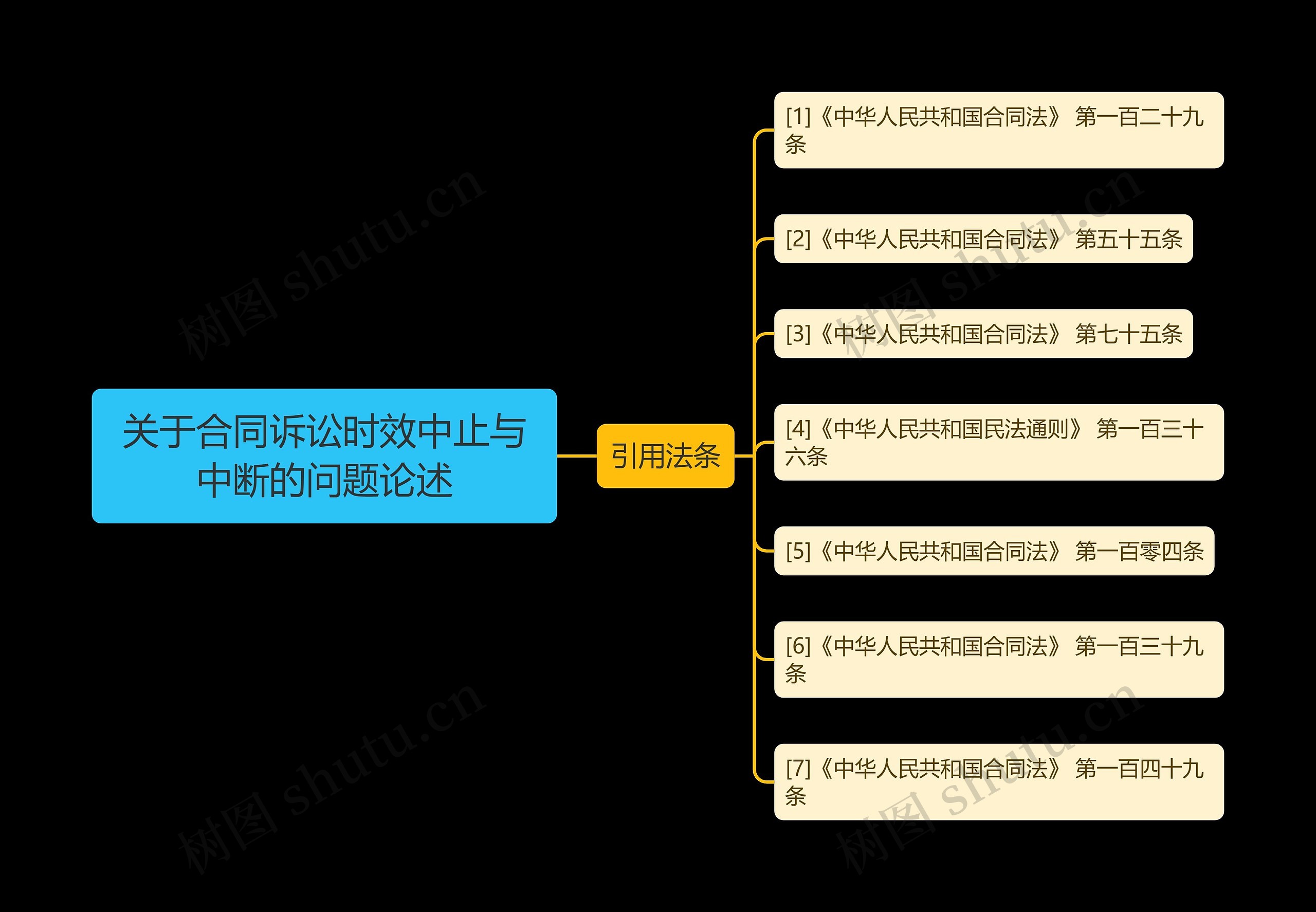 关于合同诉讼时效中止与中断的问题论述思维导图