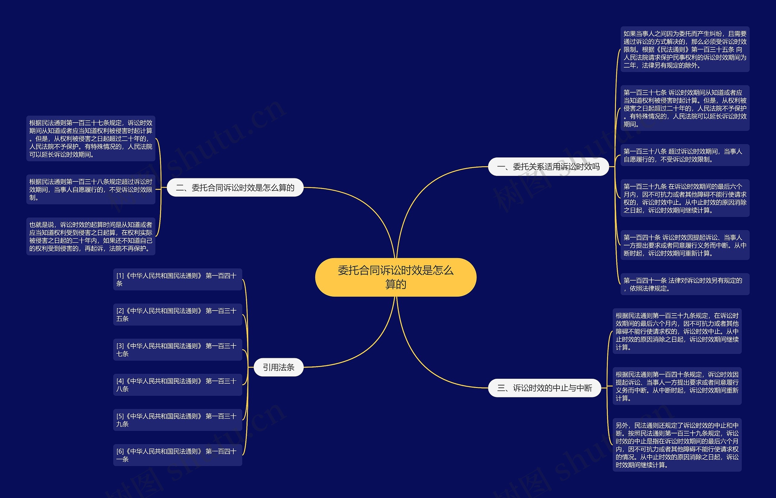 委托合同诉讼时效是怎么算的思维导图