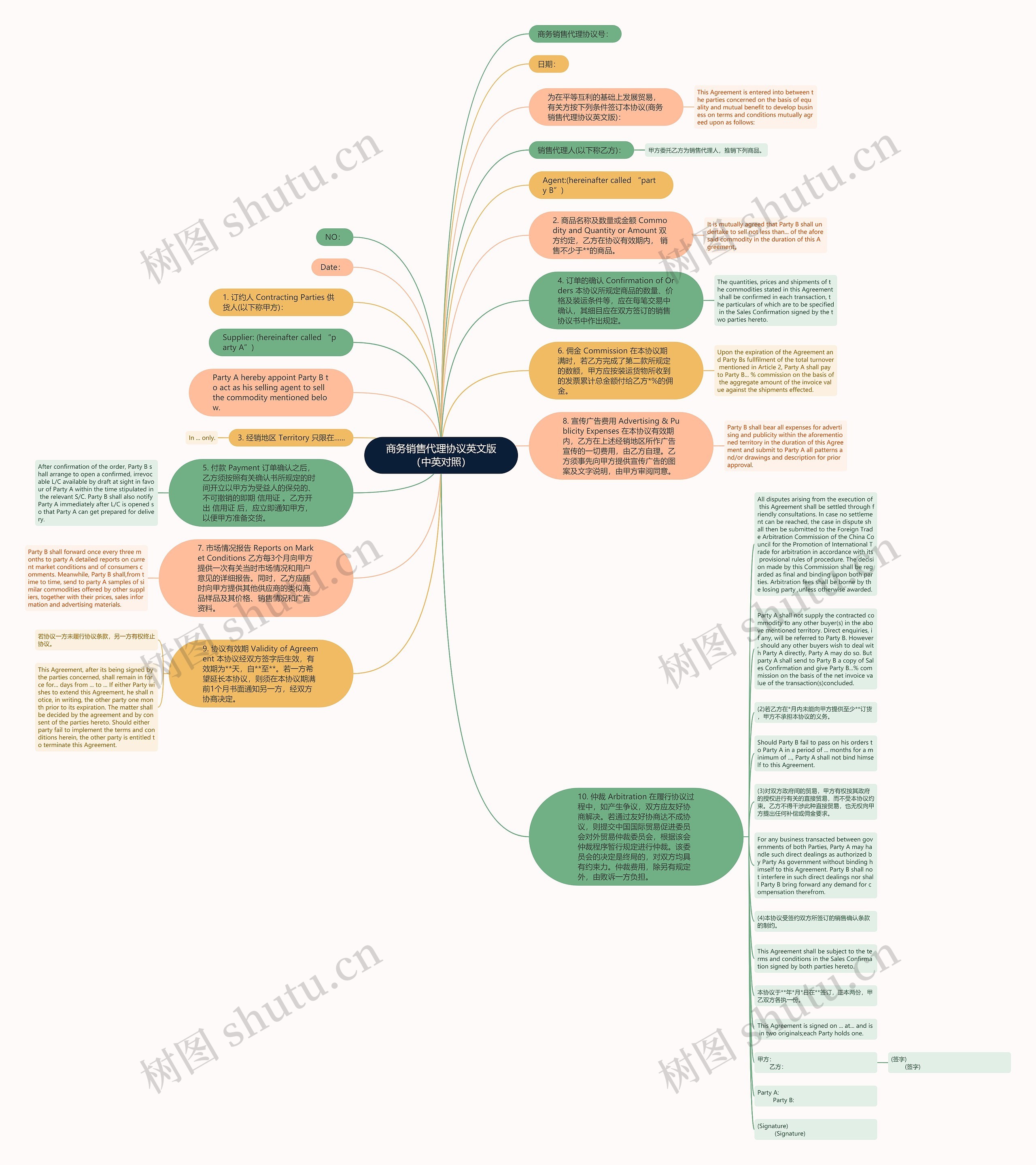 商务销售代理协议英文版（中英对照）思维导图