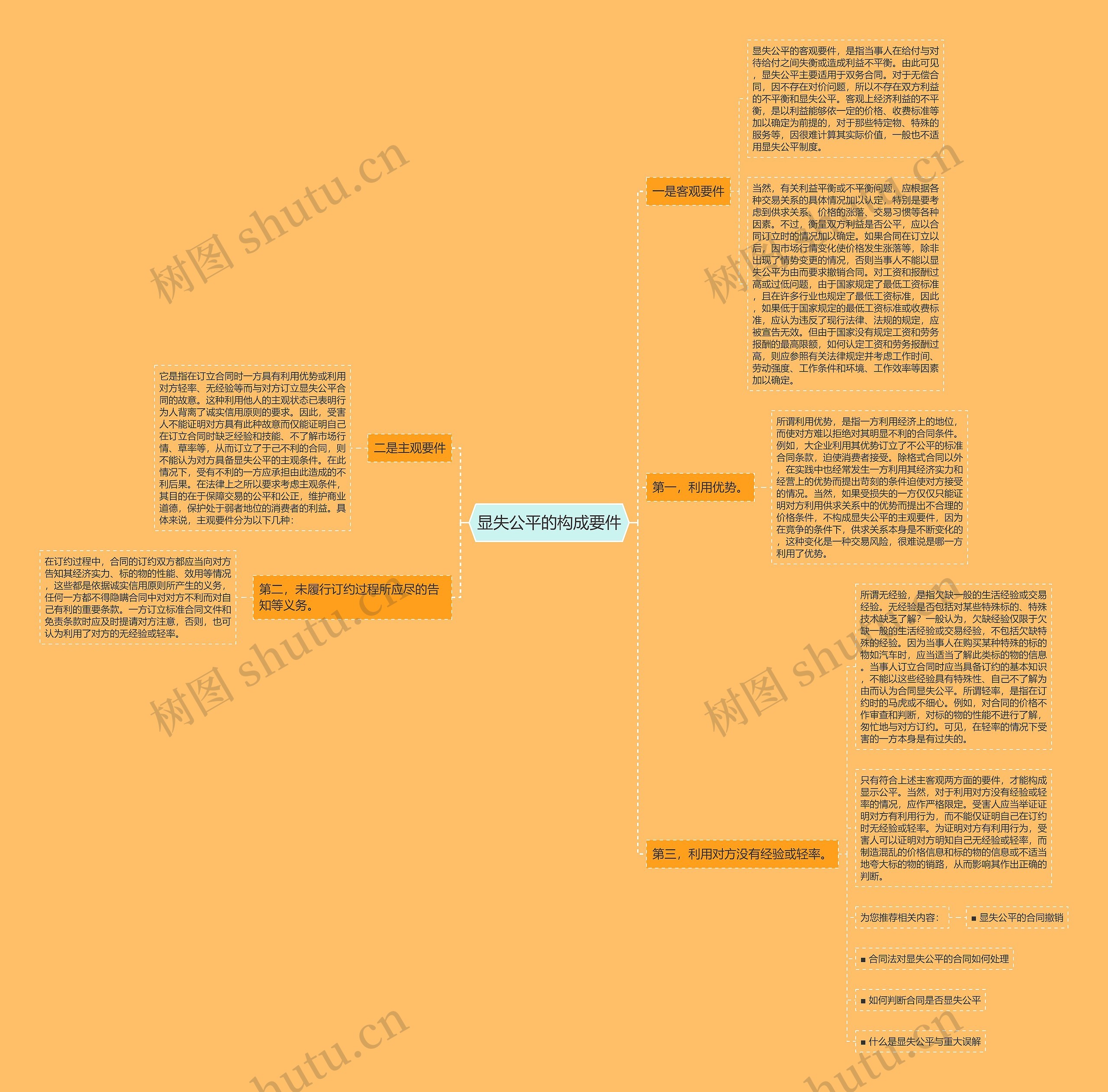 显失公平的构成要件思维导图