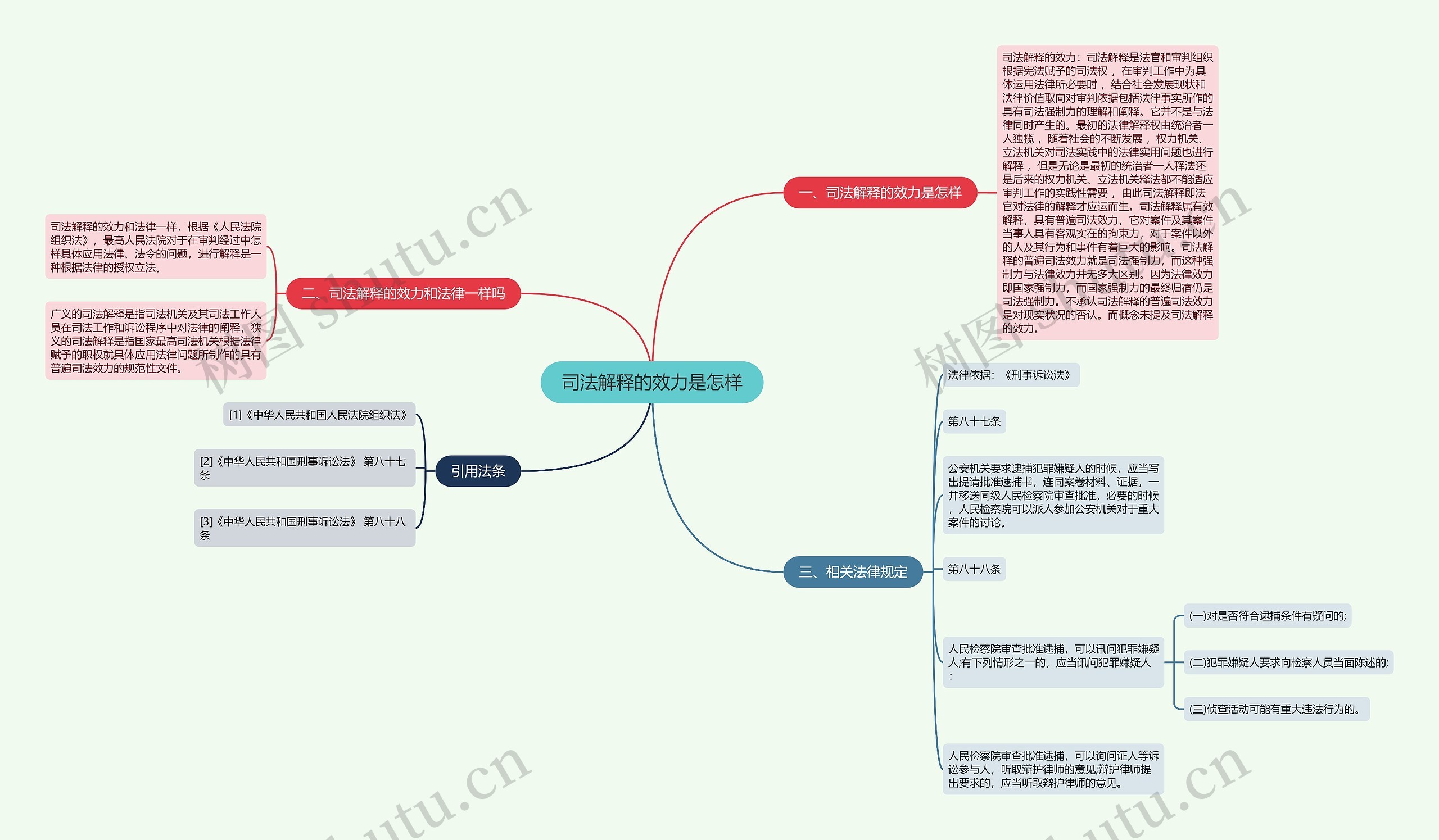 司法解释的效力是怎样思维导图