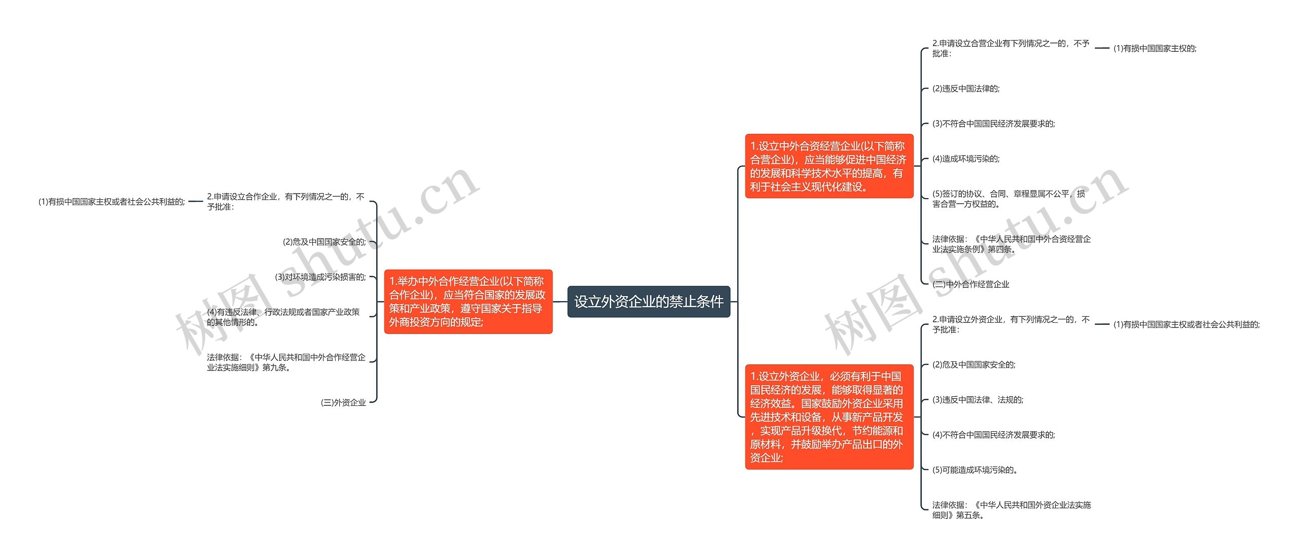 设立外资企业的禁止条件思维导图