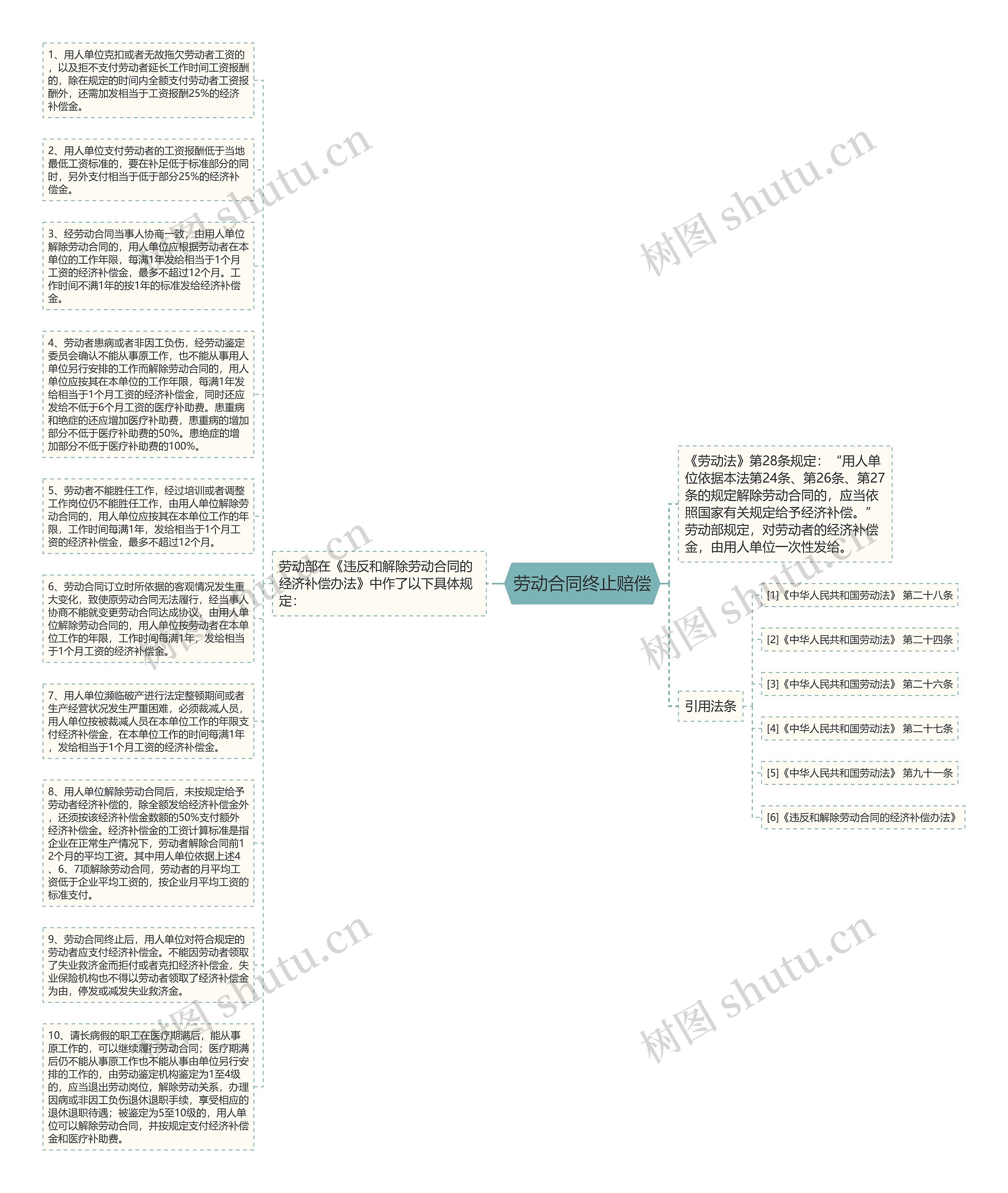 劳动合同终止赔偿思维导图