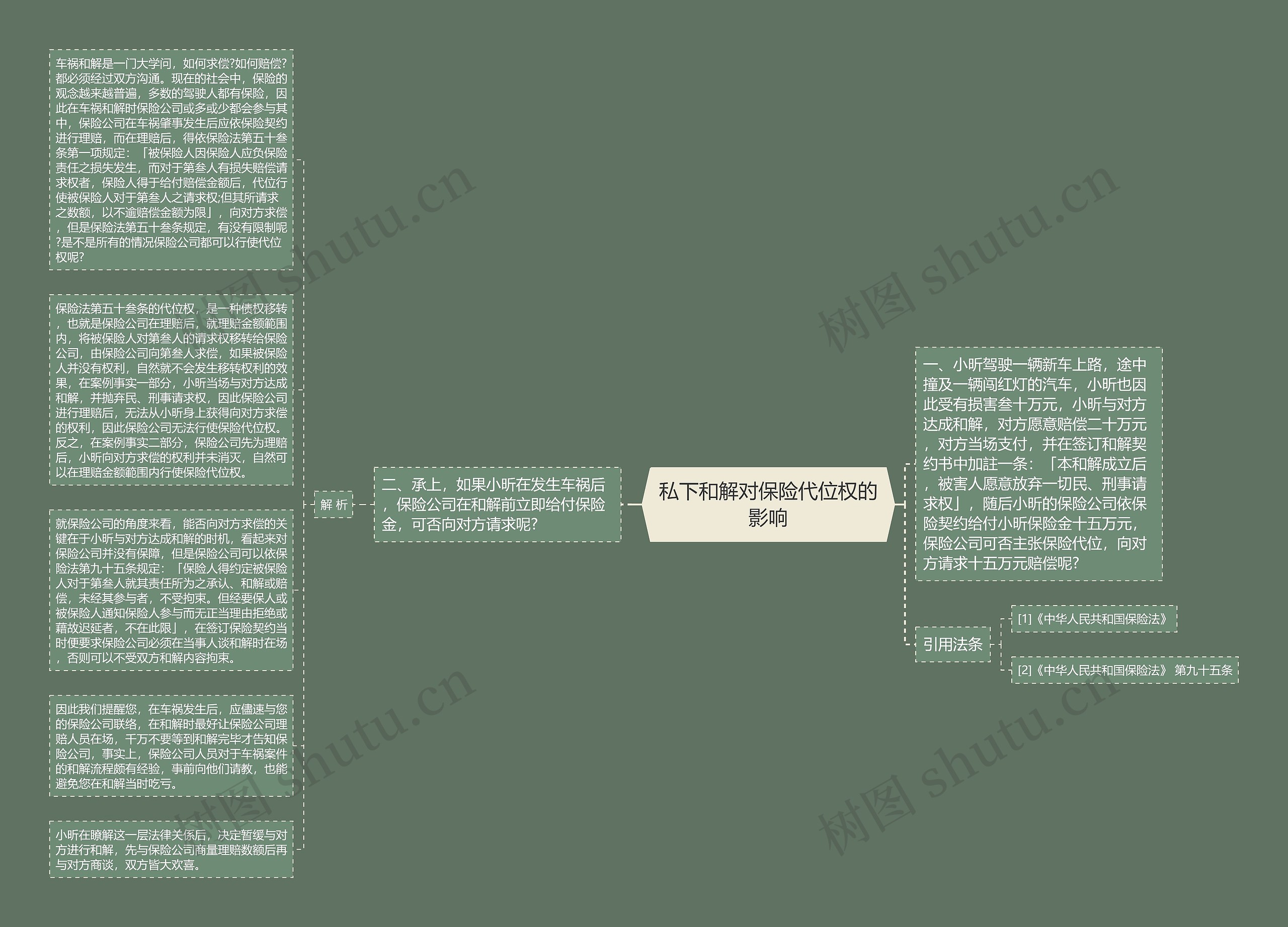 私下和解对保险代位权的影响思维导图