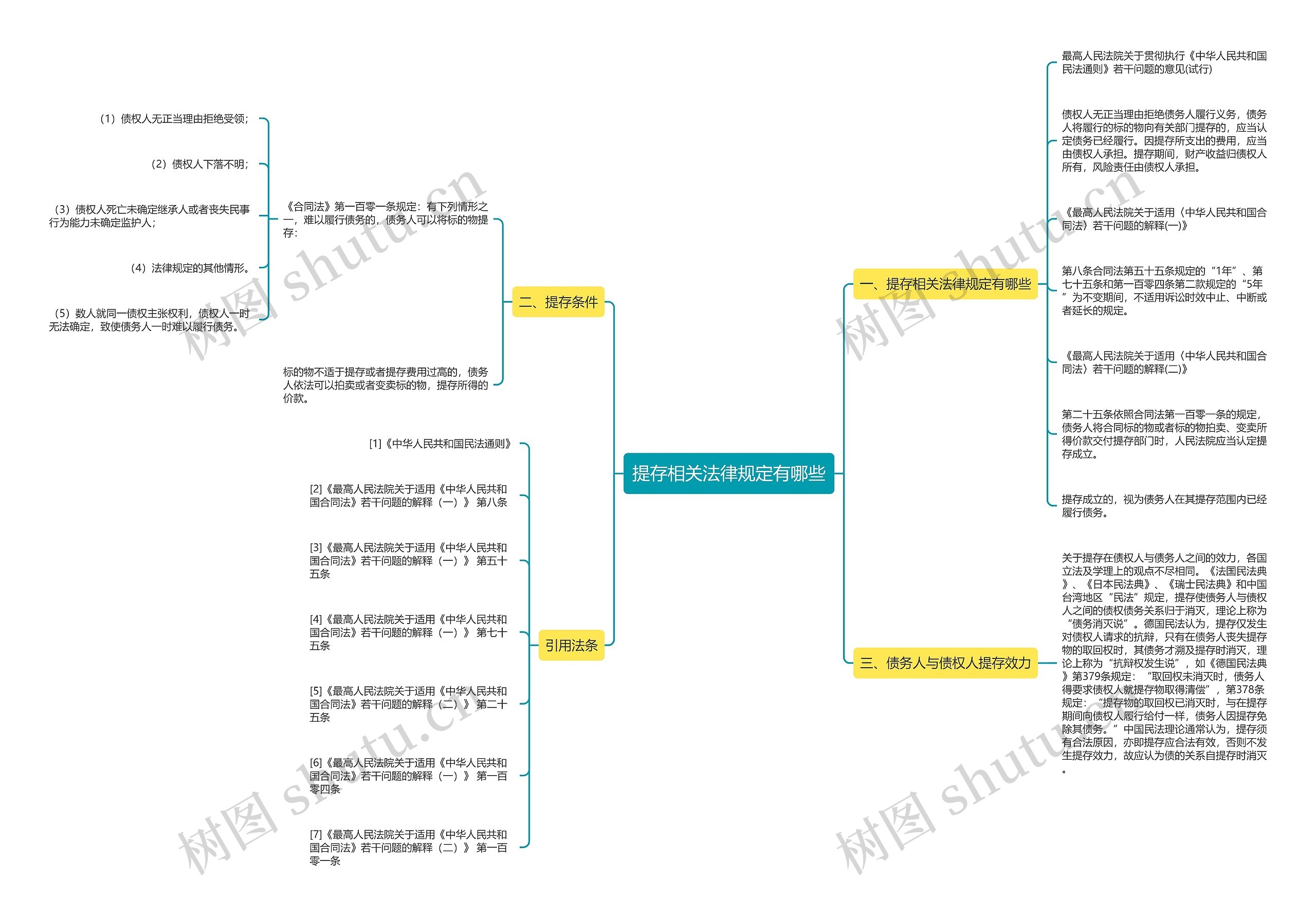 提存相关法律规定有哪些思维导图