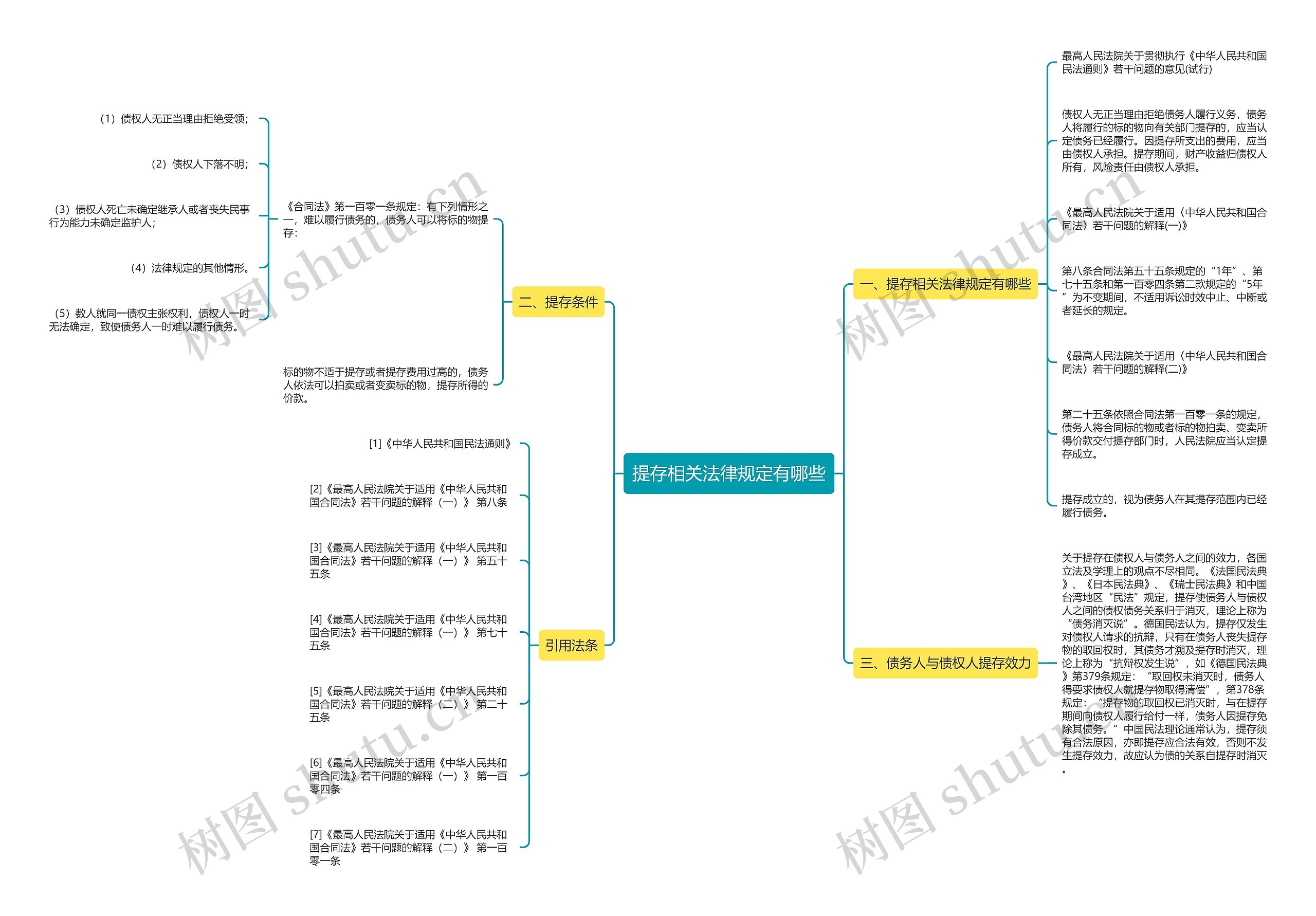 提存相关法律规定有哪些 提存相关法律规定有哪些