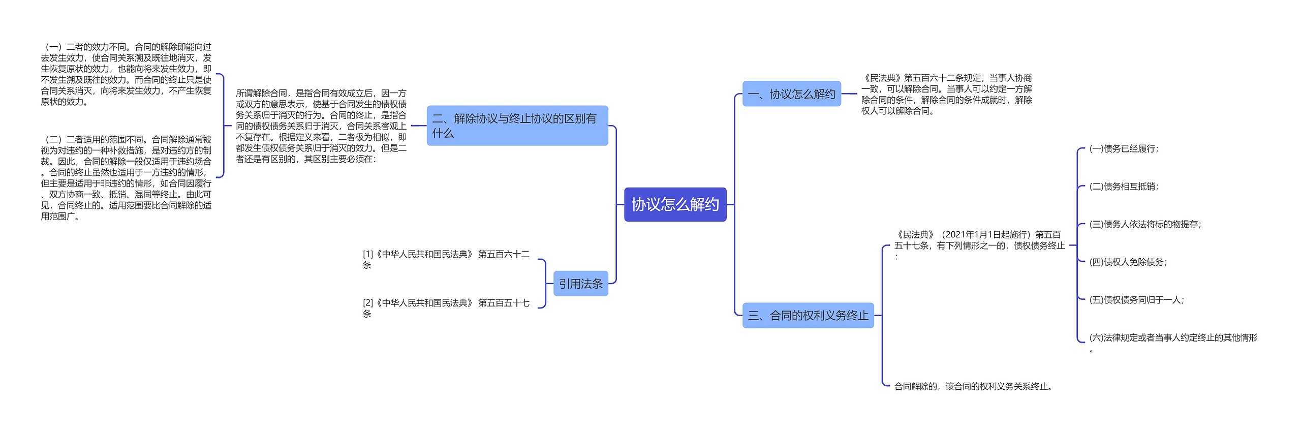 协议怎么解约思维导图