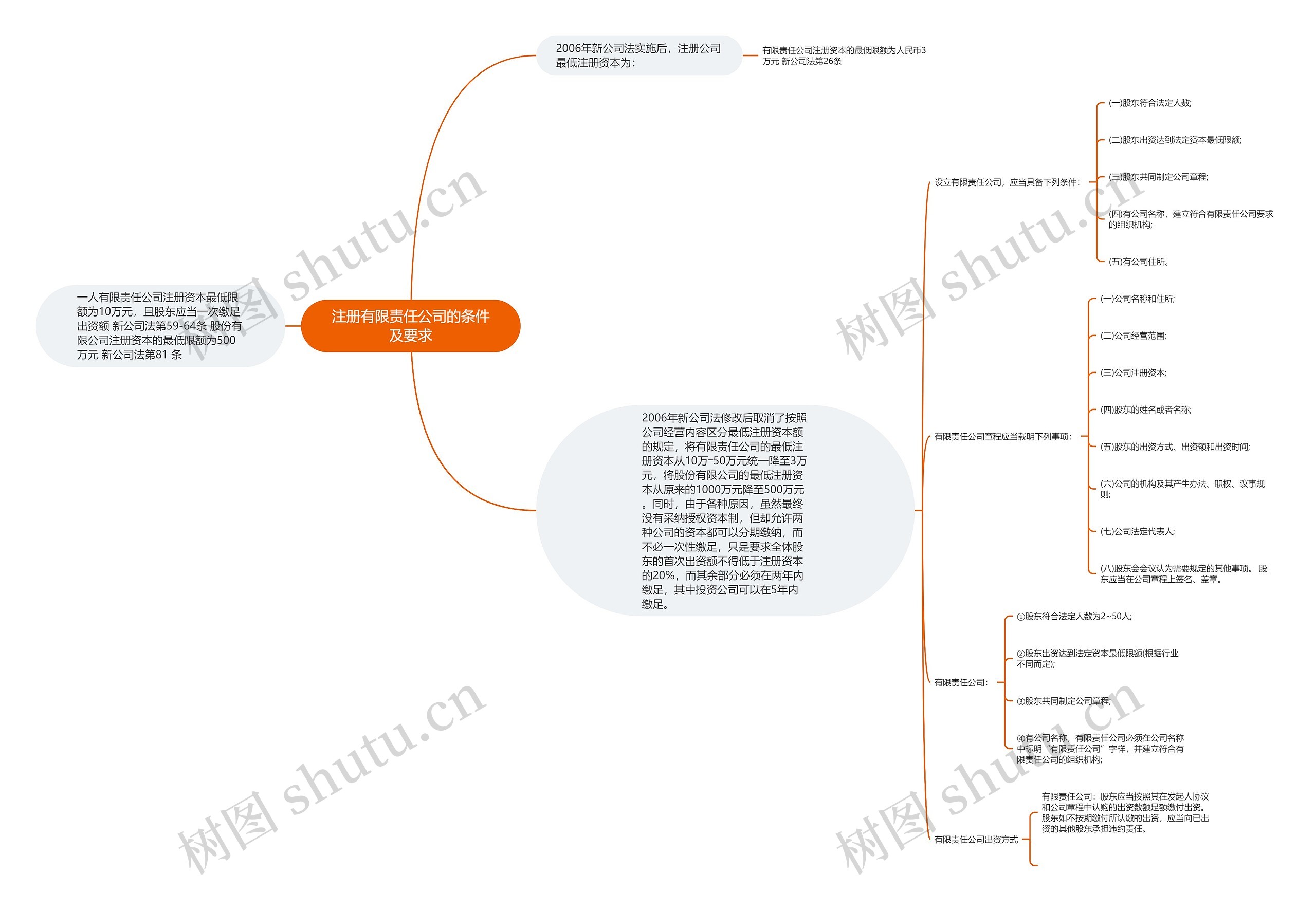 注册有限责任公司的条件及要求思维导图