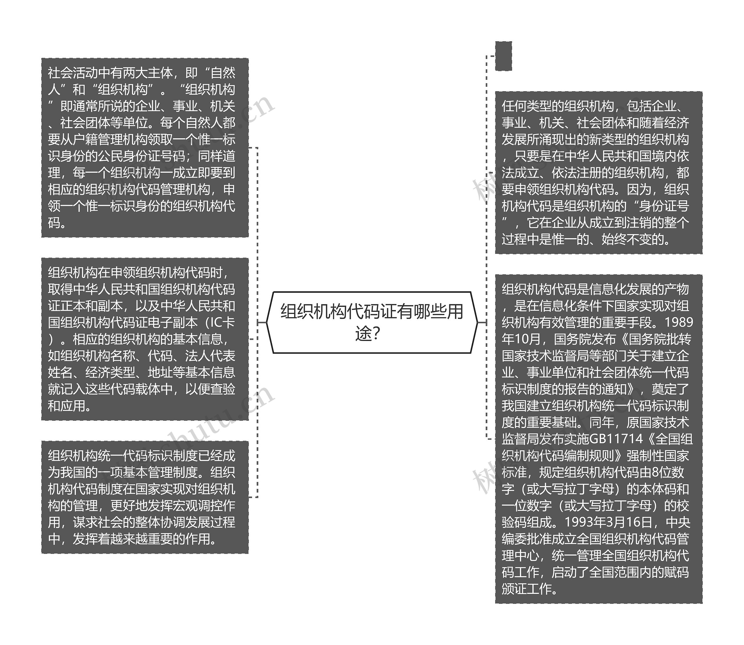 组织机构代码证有哪些用途?思维导图高清图 组织机构代码证有哪些用途?思维导图