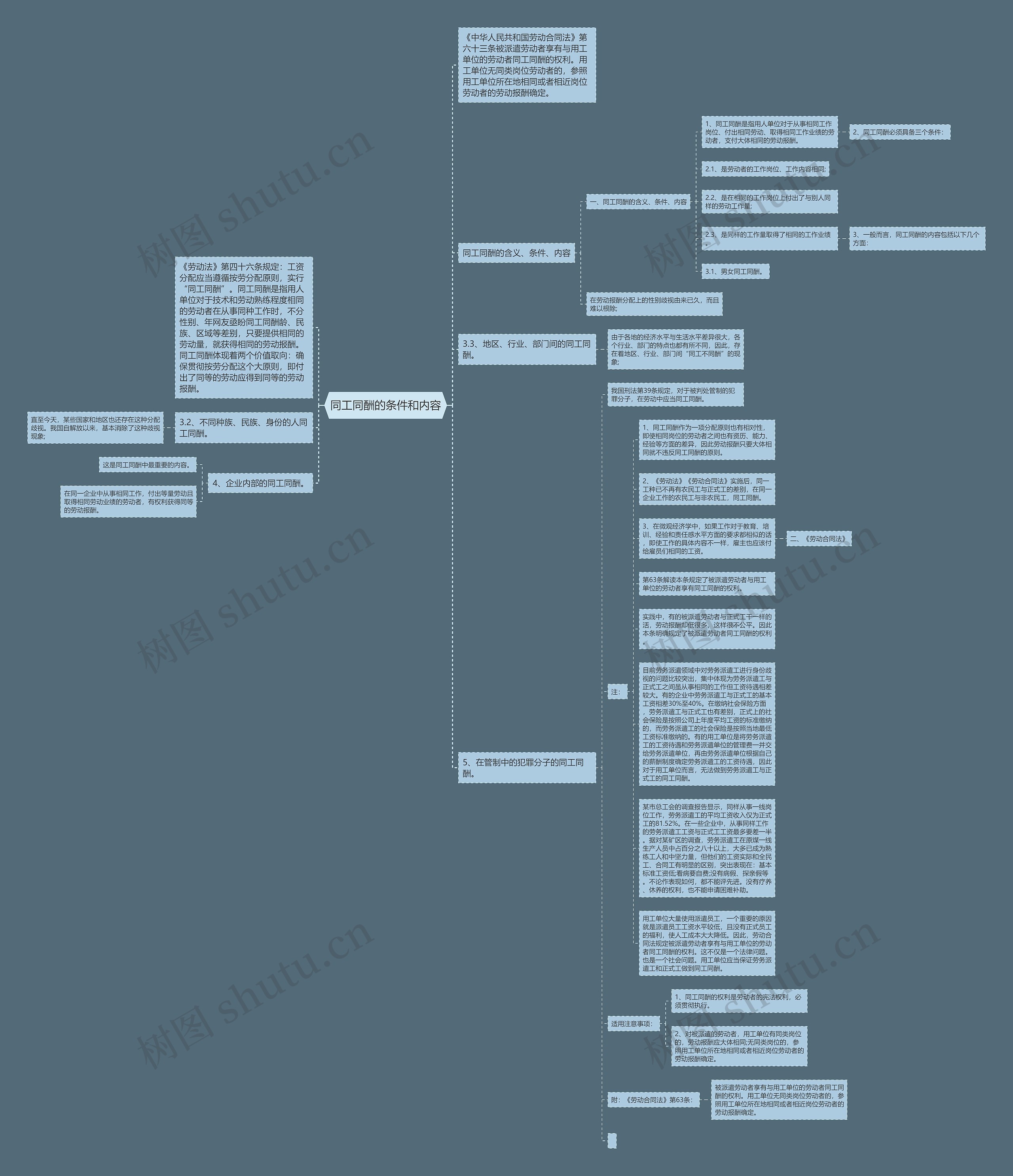 同工同酬的条件和内容思维导图