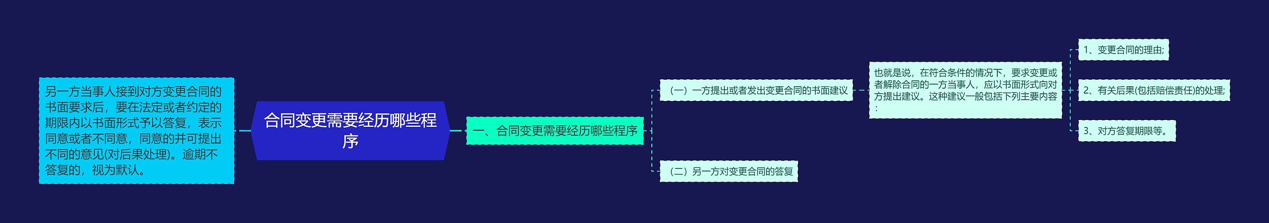 合同变更需要经历哪些程序思维导图