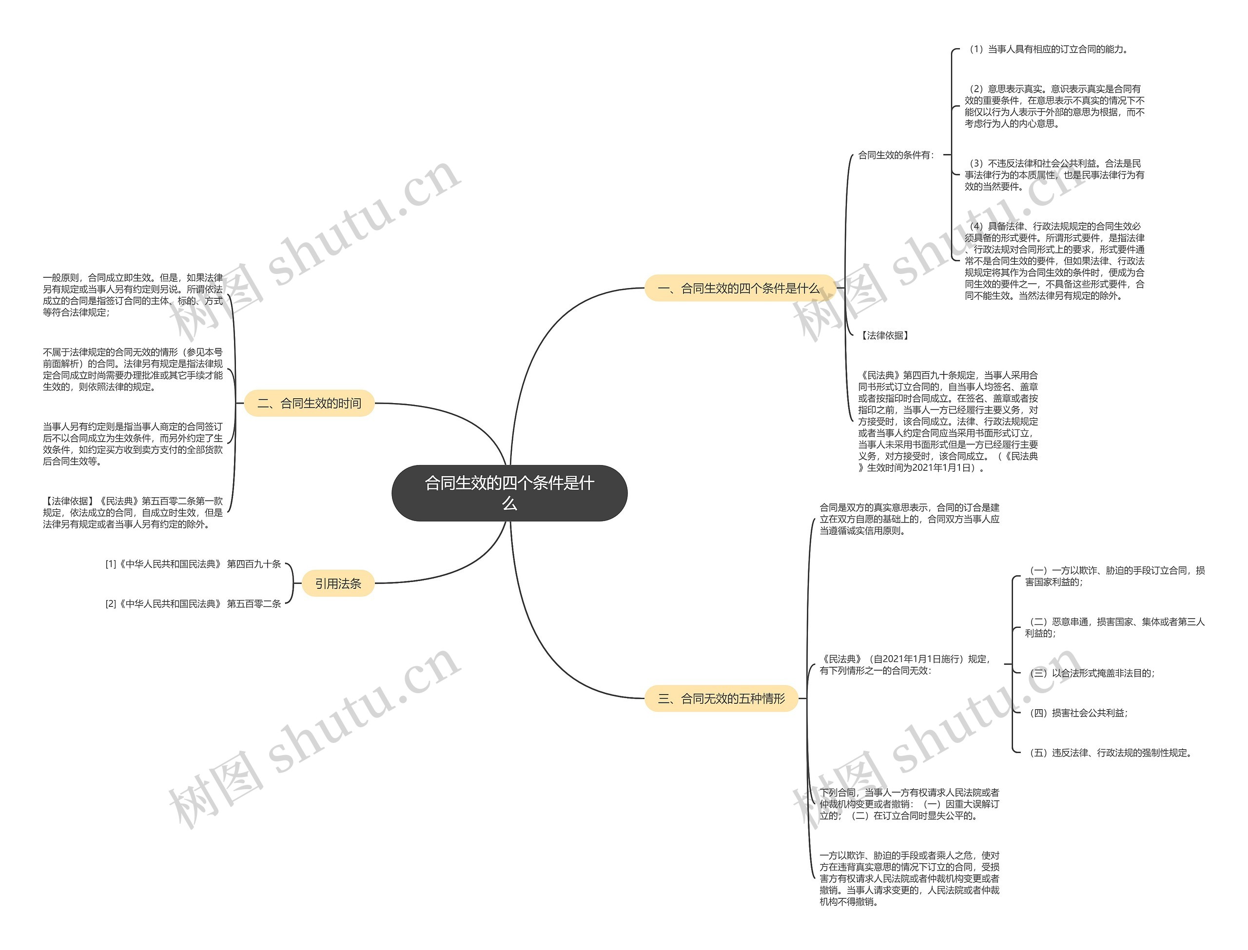 合同生效的四个条件是什么思维导图