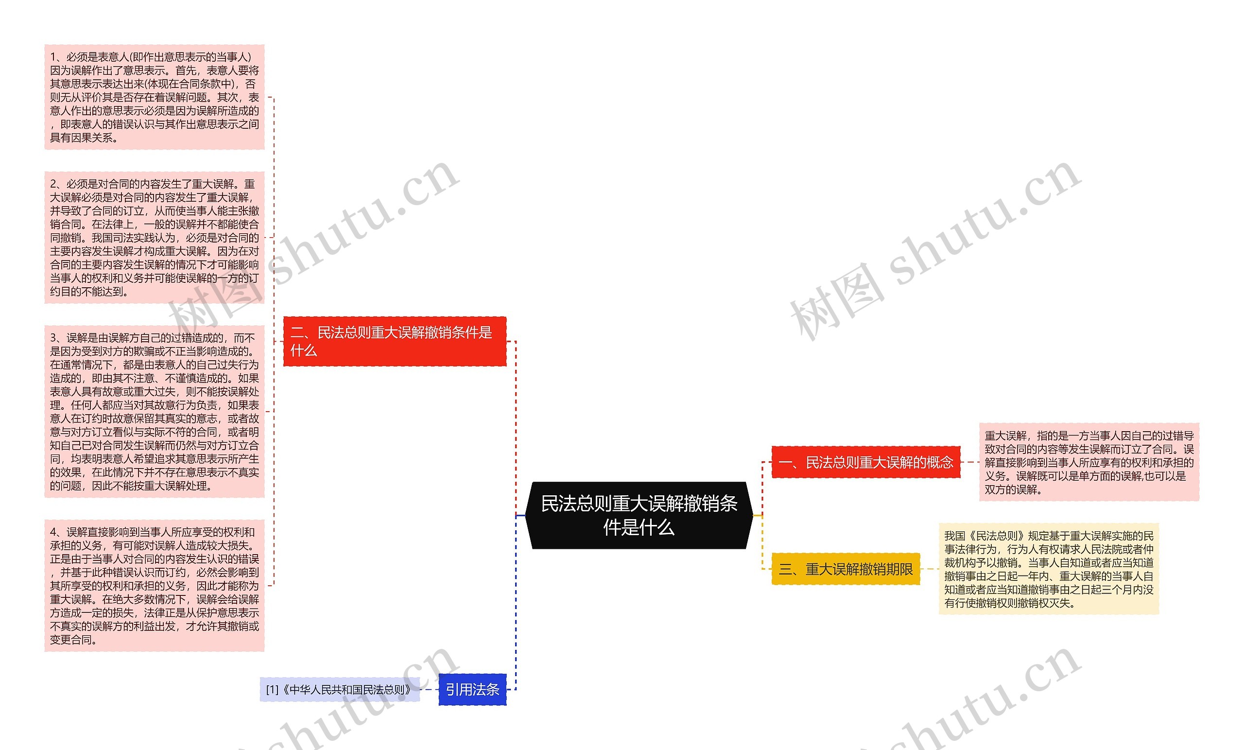 民法总则重大误解撤销条件是什么思维导图