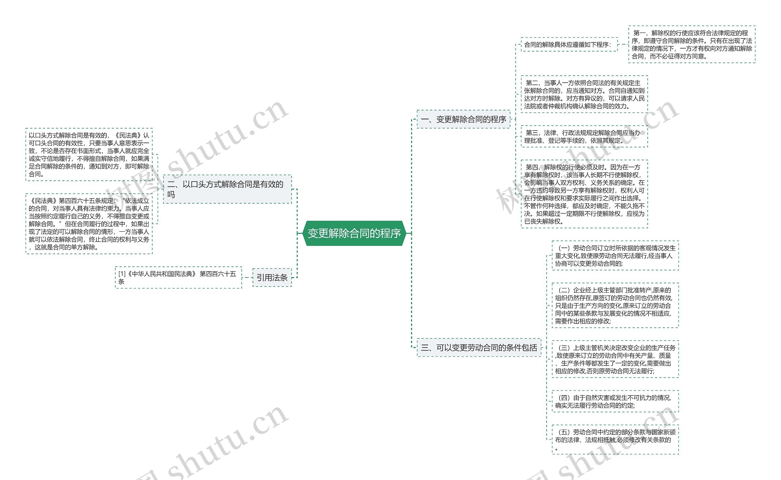 变更解除合同的程序思维导图