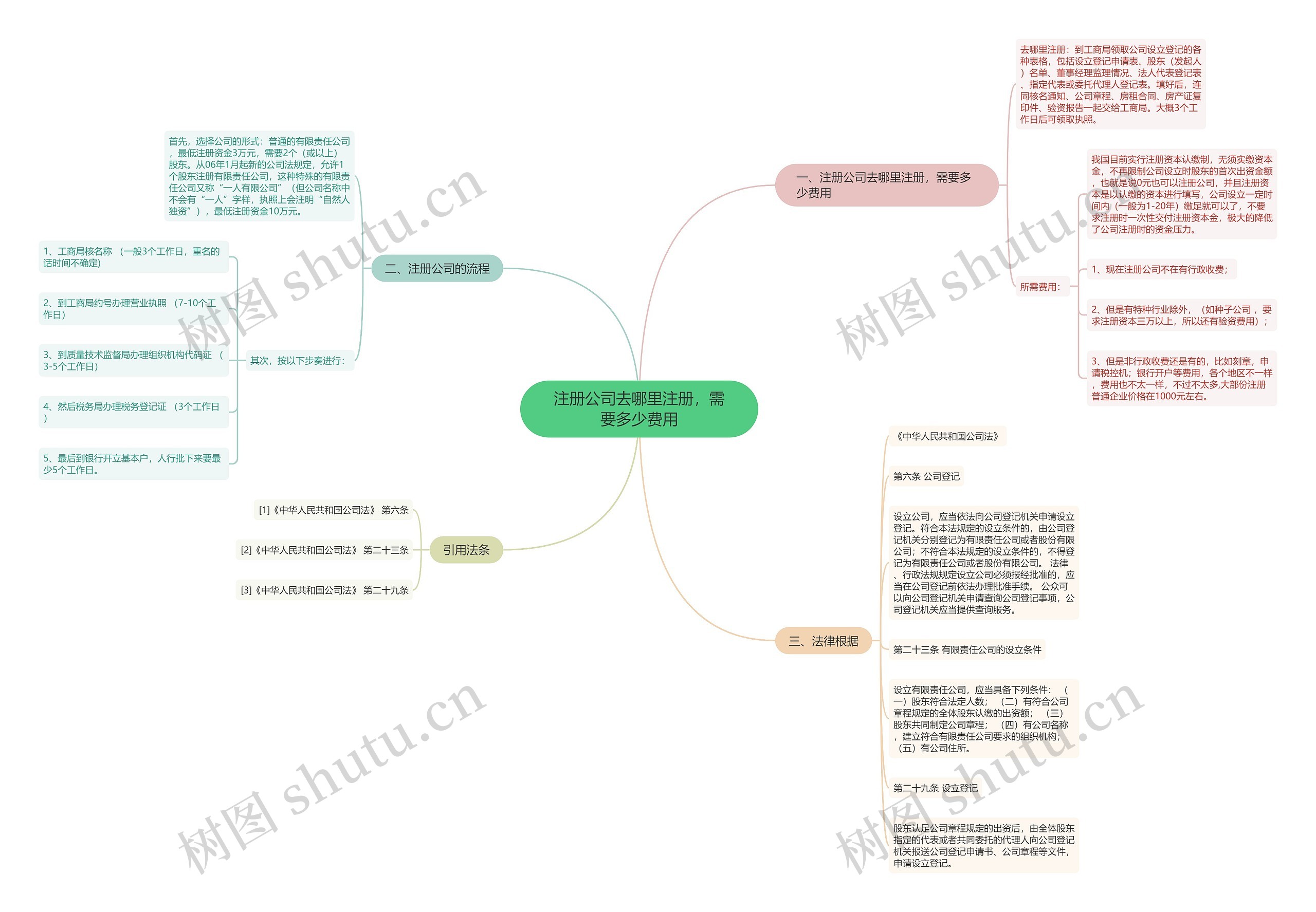 注册公司去哪里注册，需要多少费用思维导图