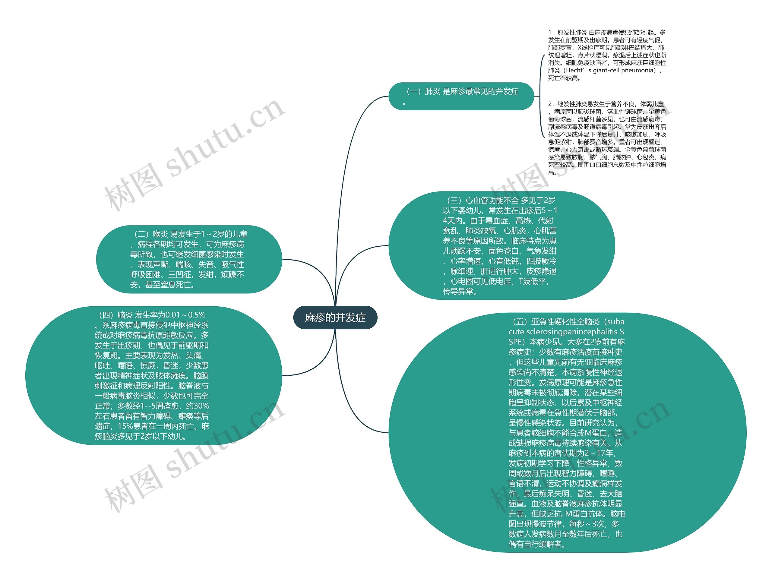 麻疹的并发症思维导图