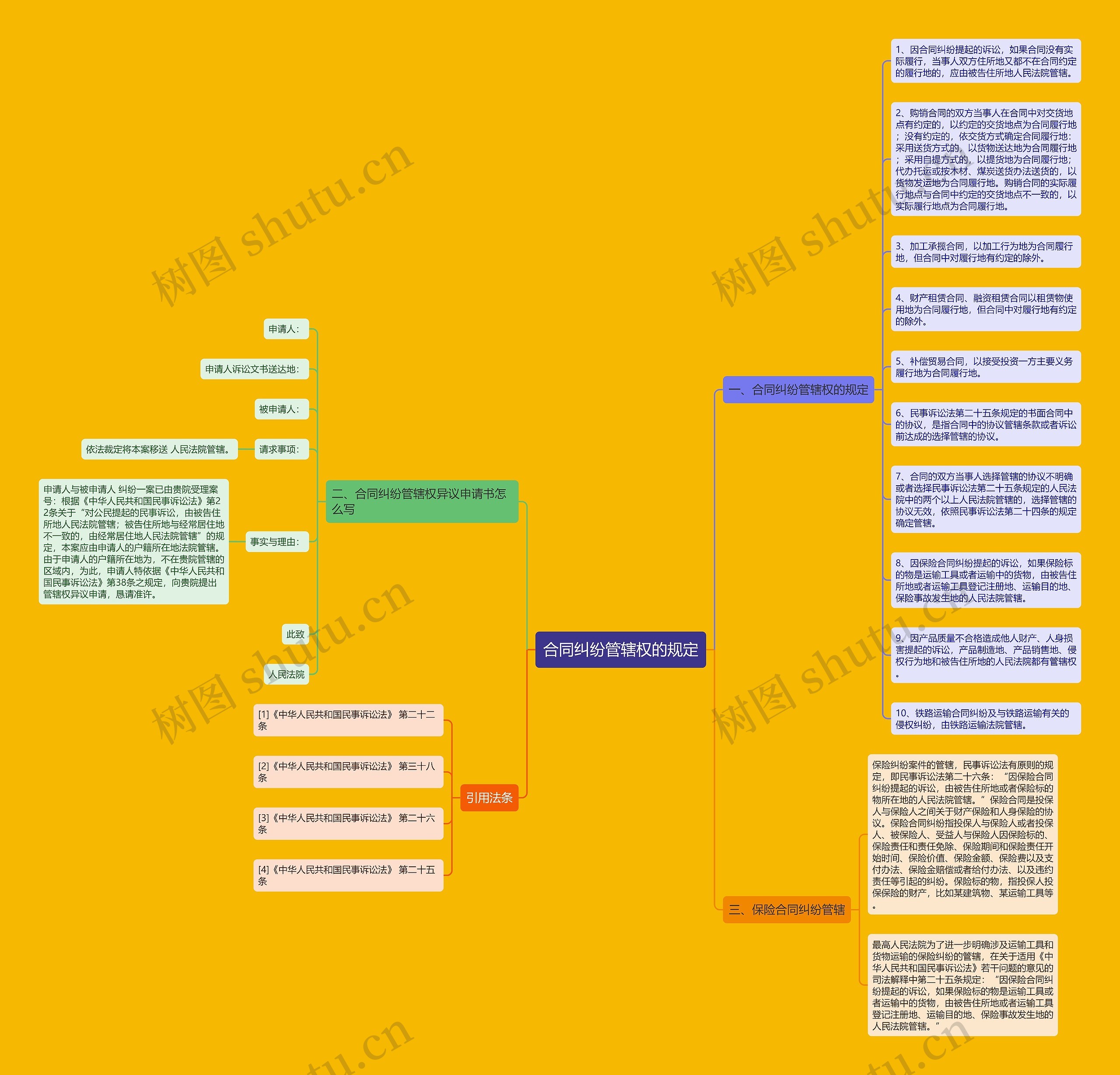 合同纠纷管辖权的规定思维导图