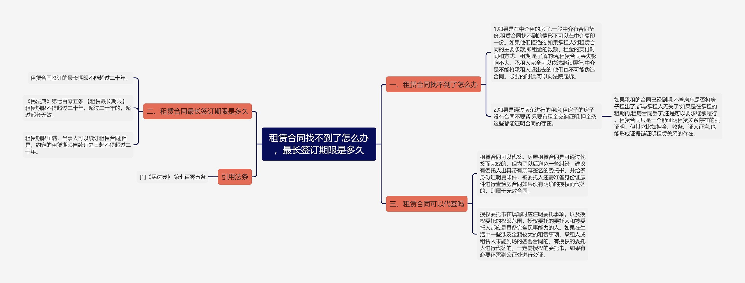 租赁合同找不到了怎么办，最长签订期限是多久思维导图