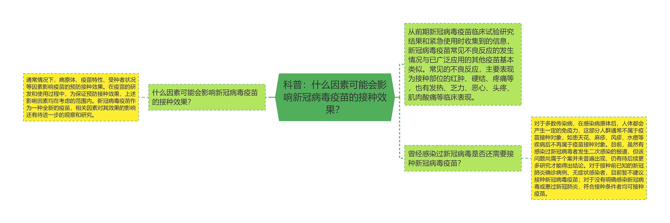 科普：什么因素可能会影响新冠病毒疫苗的接种效果？思维导图