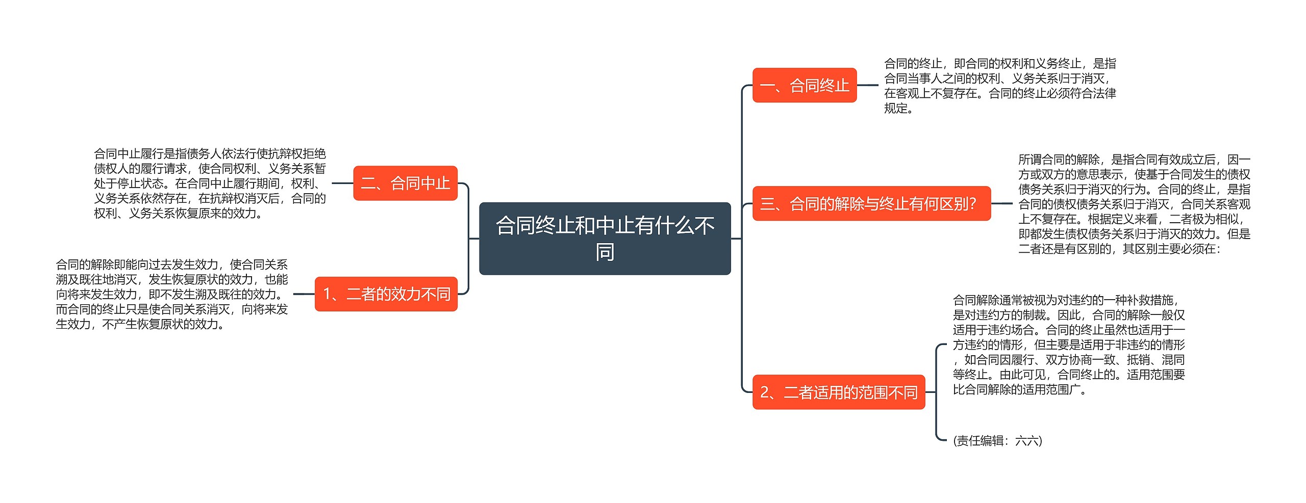 合同终止和中止有什么不同思维导图