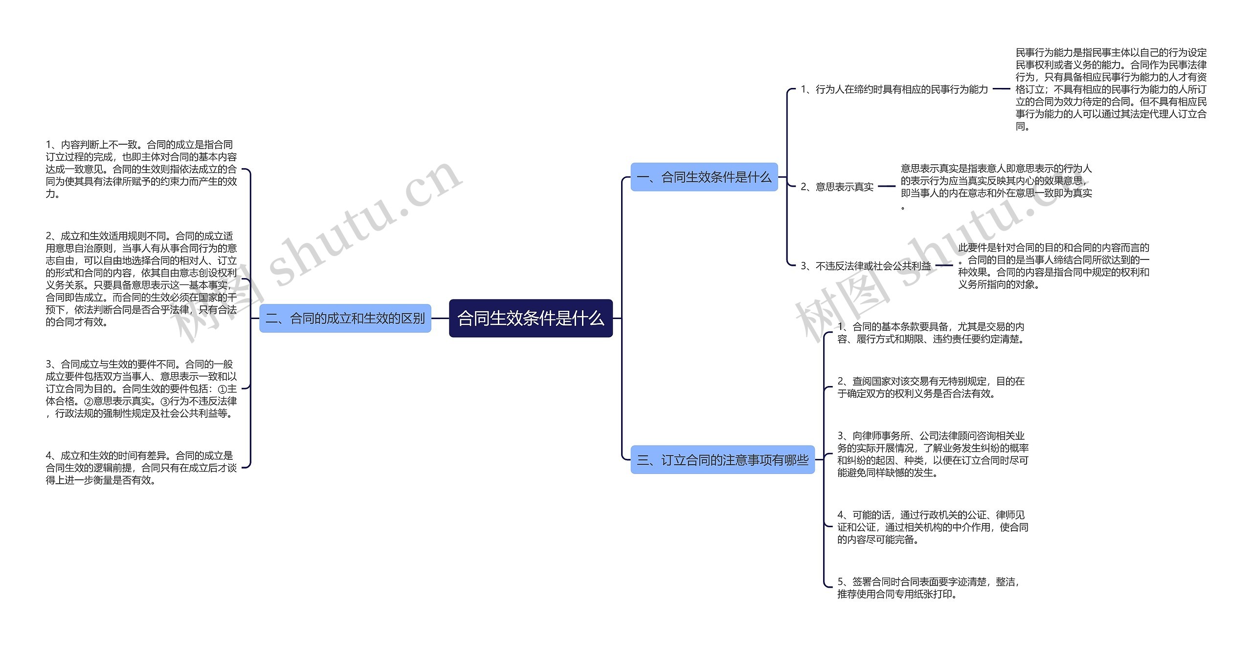 合同生效条件是什么思维导图