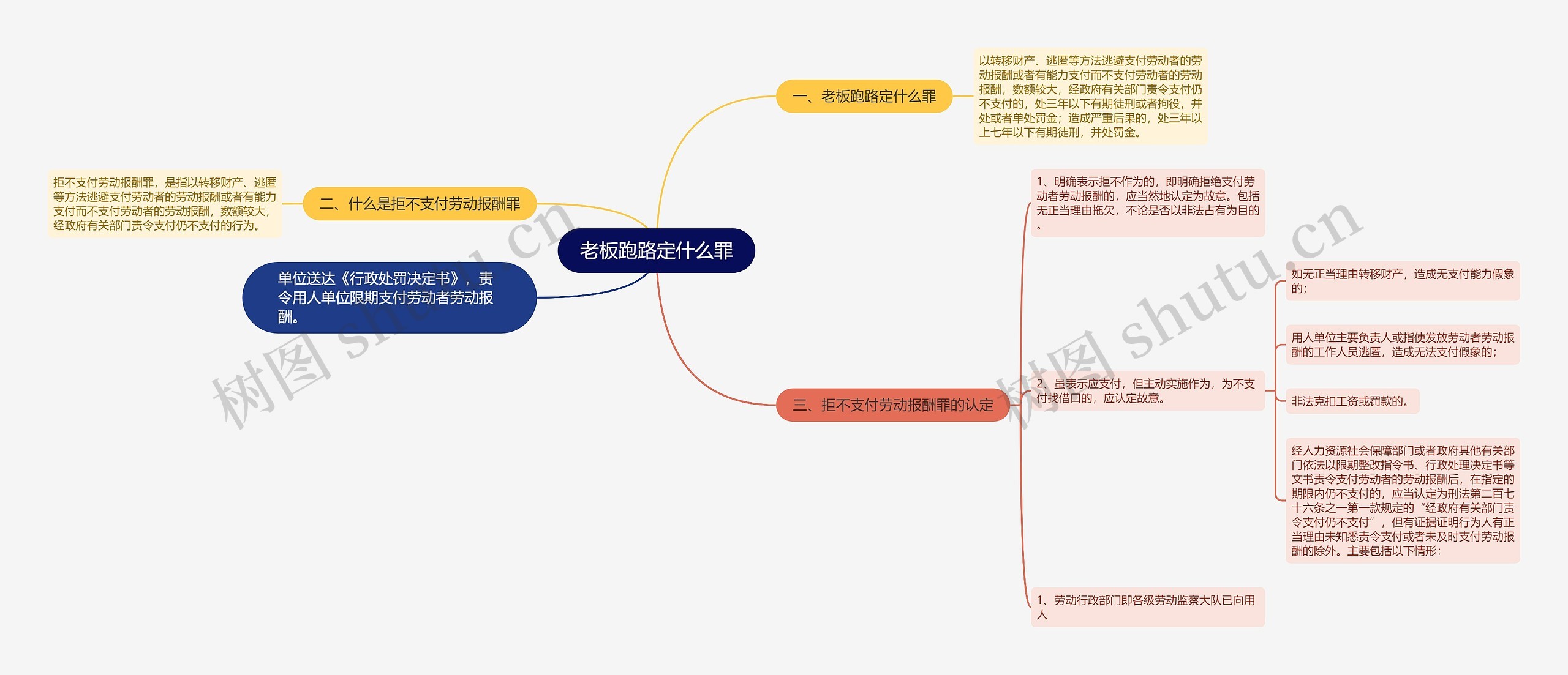 老板跑路定什么罪思维导图