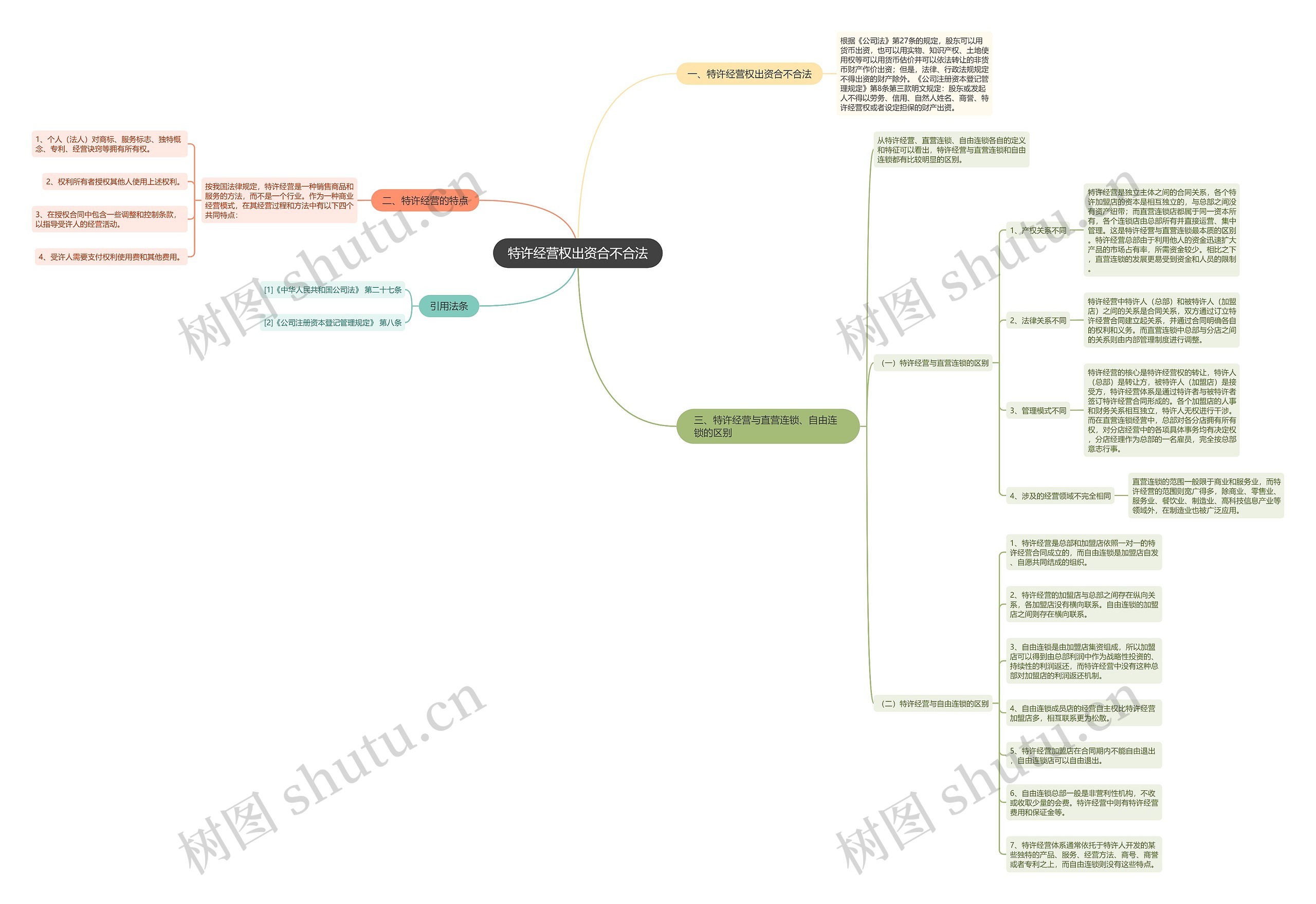 特许经营权出资合不合法思维导图