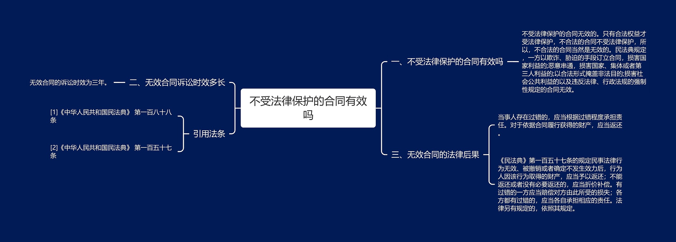 不受法律保护的合同有效吗思维导图