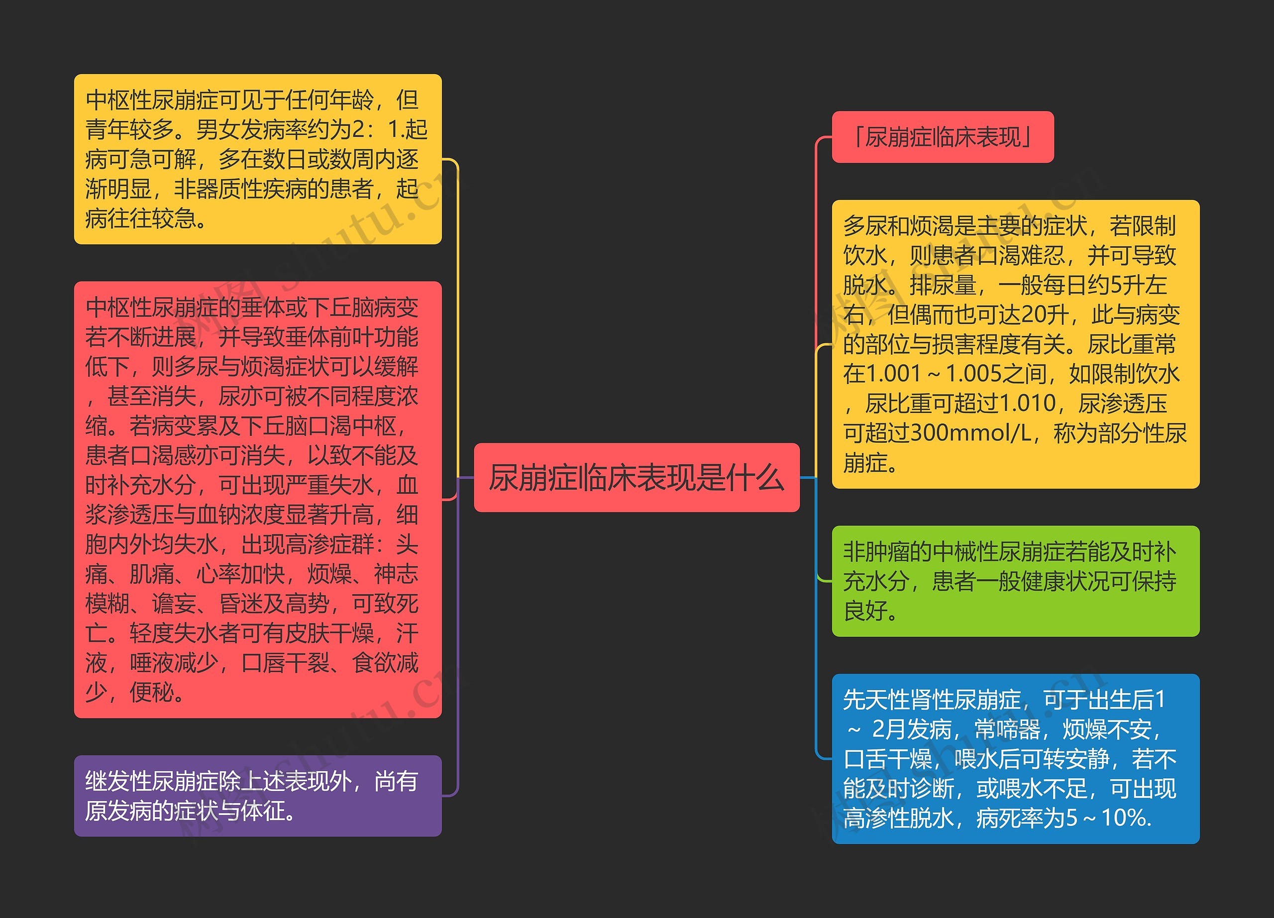 尿崩症临床表现是什么思维导图