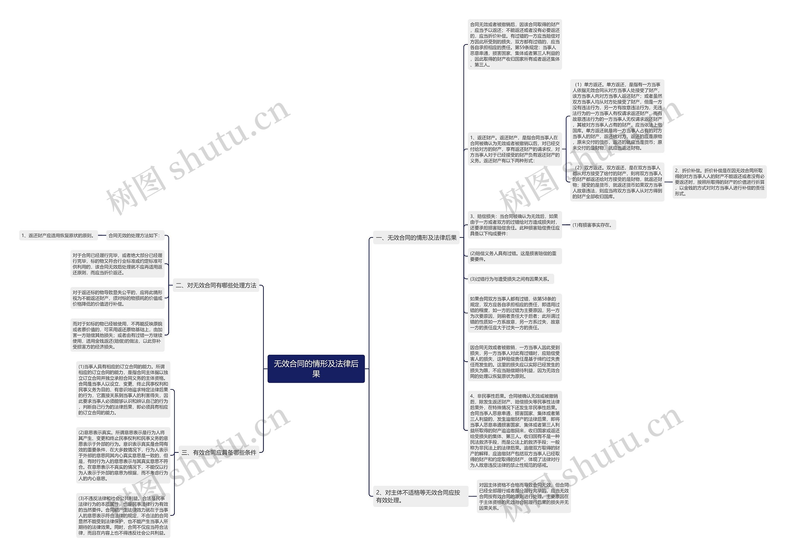 无效合同的情形及法律后果思维导图