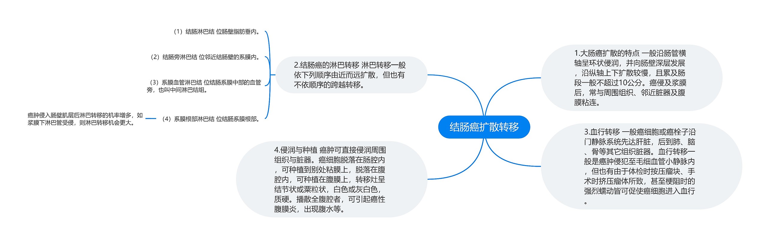 结肠癌扩散转移思维导图