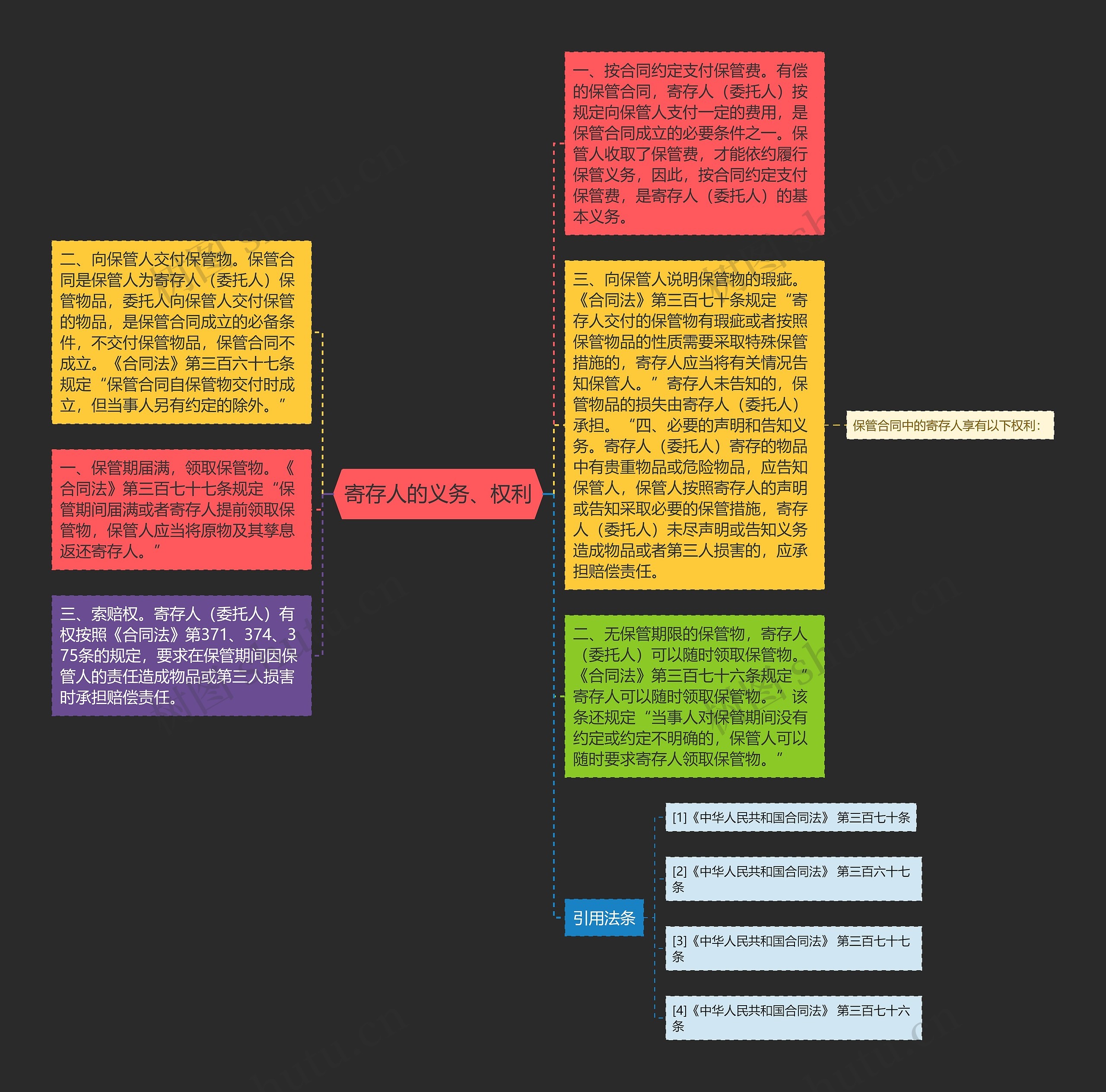 寄存人的义务、权利思维导图