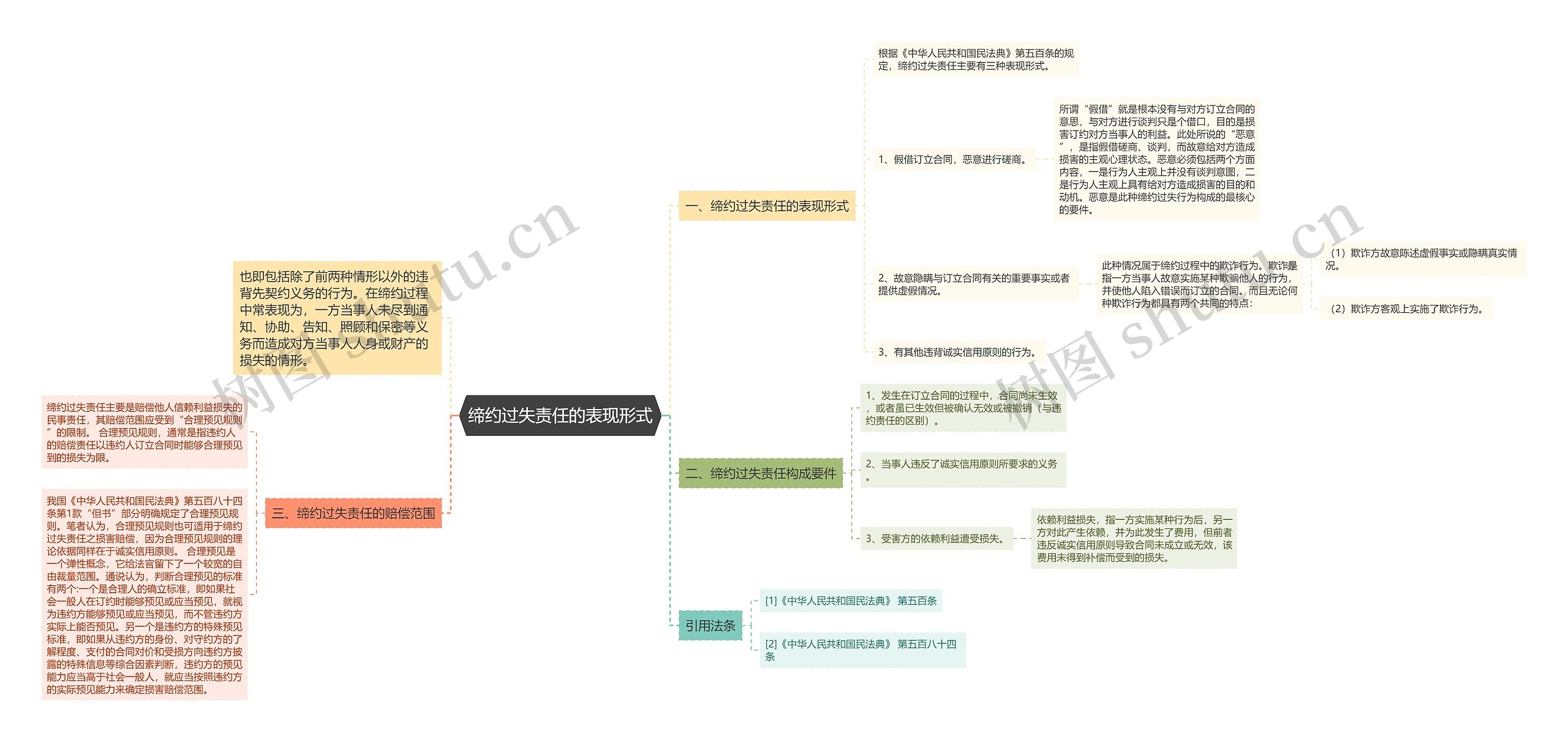 缔约过失责任的表现形式思维导图