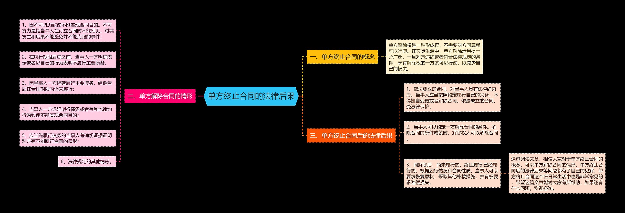 单方终止合同的法律后果思维导图