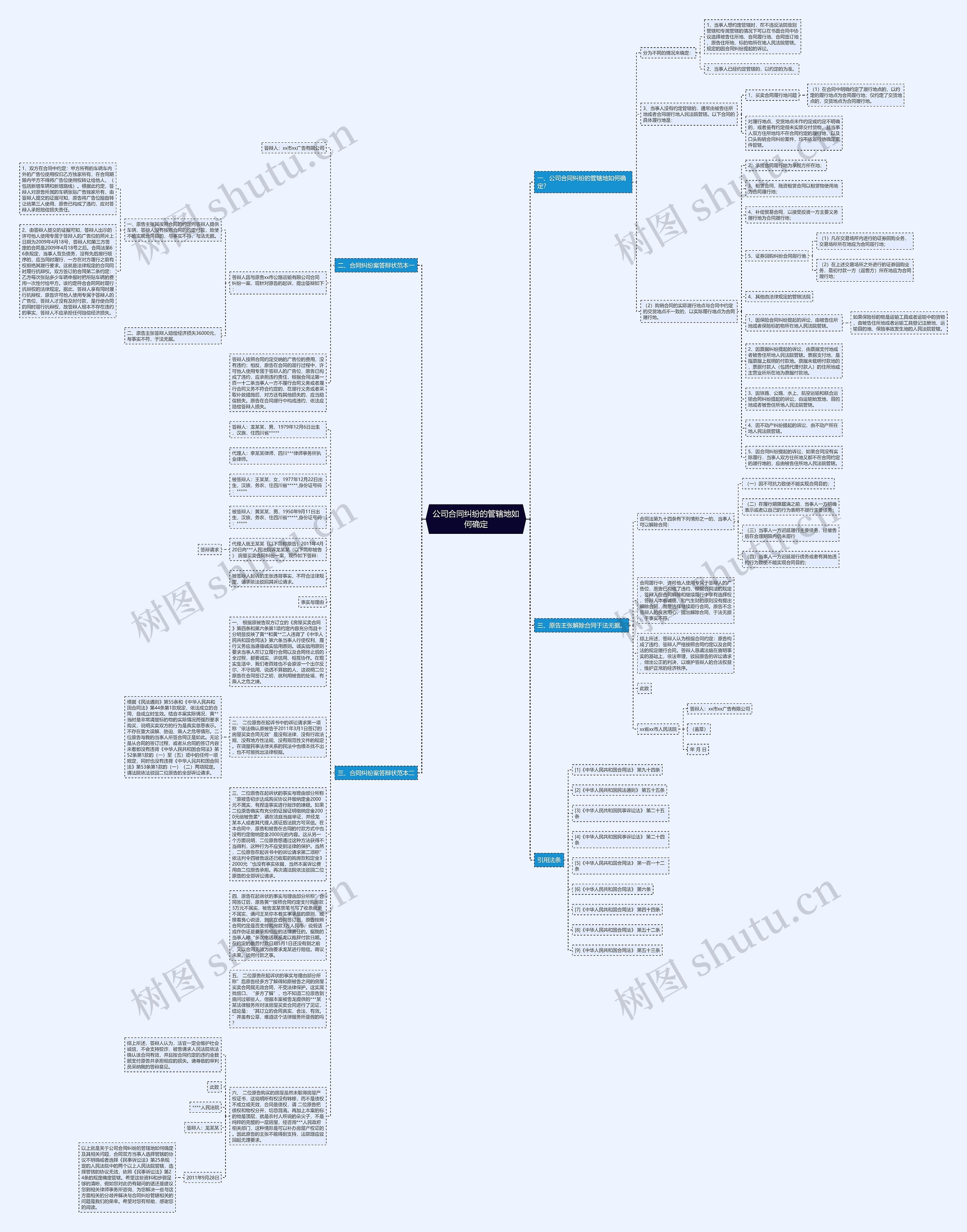 公司合同纠纷的管辖地如何确定思维导图