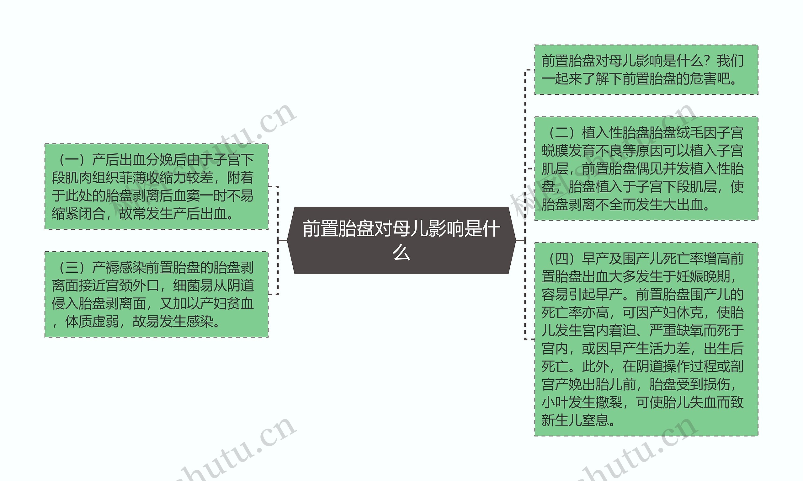 前置胎盘对母儿影响是什么思维导图