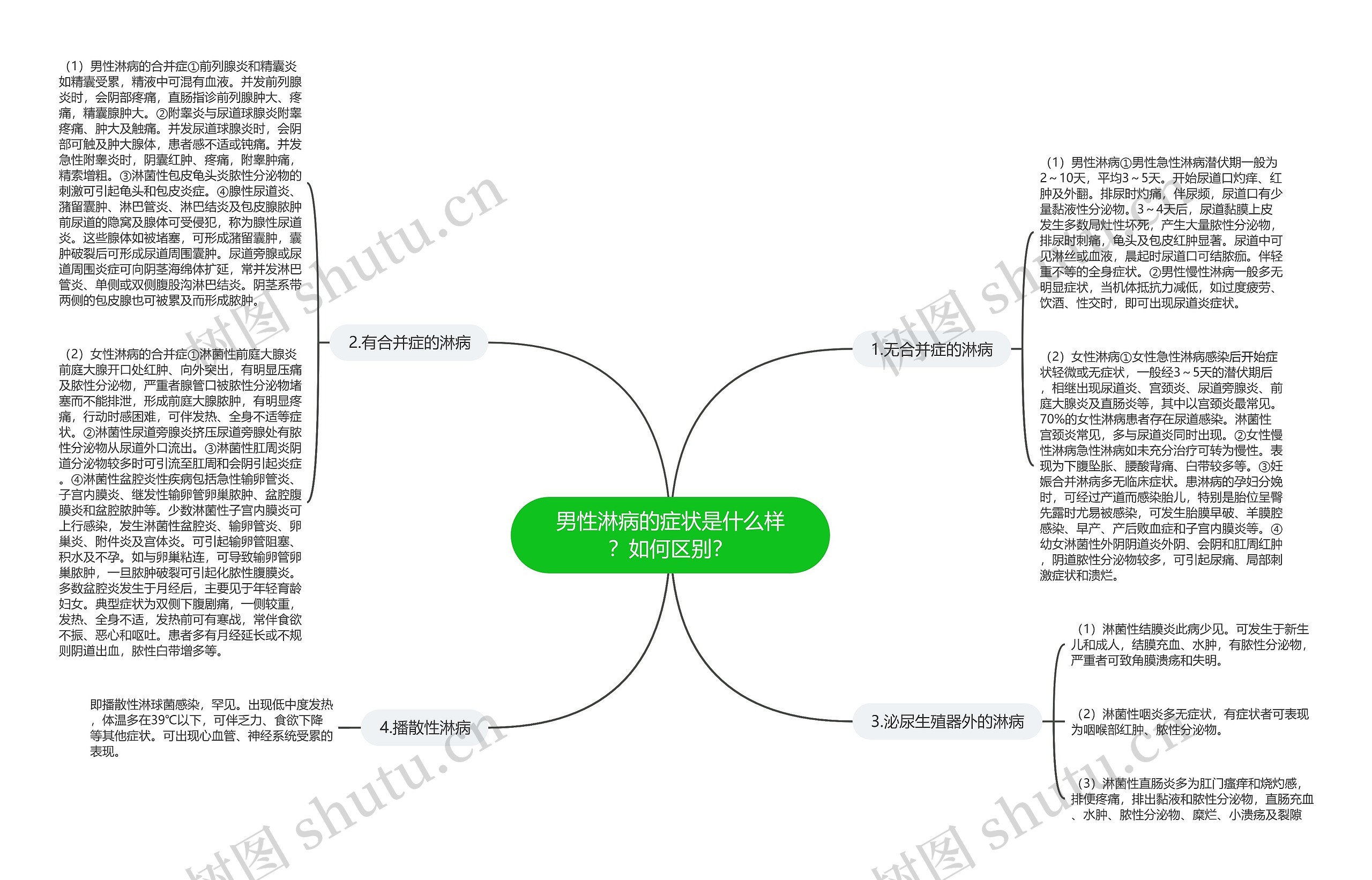 男性淋病的症状是什么样？如何区别？思维导图