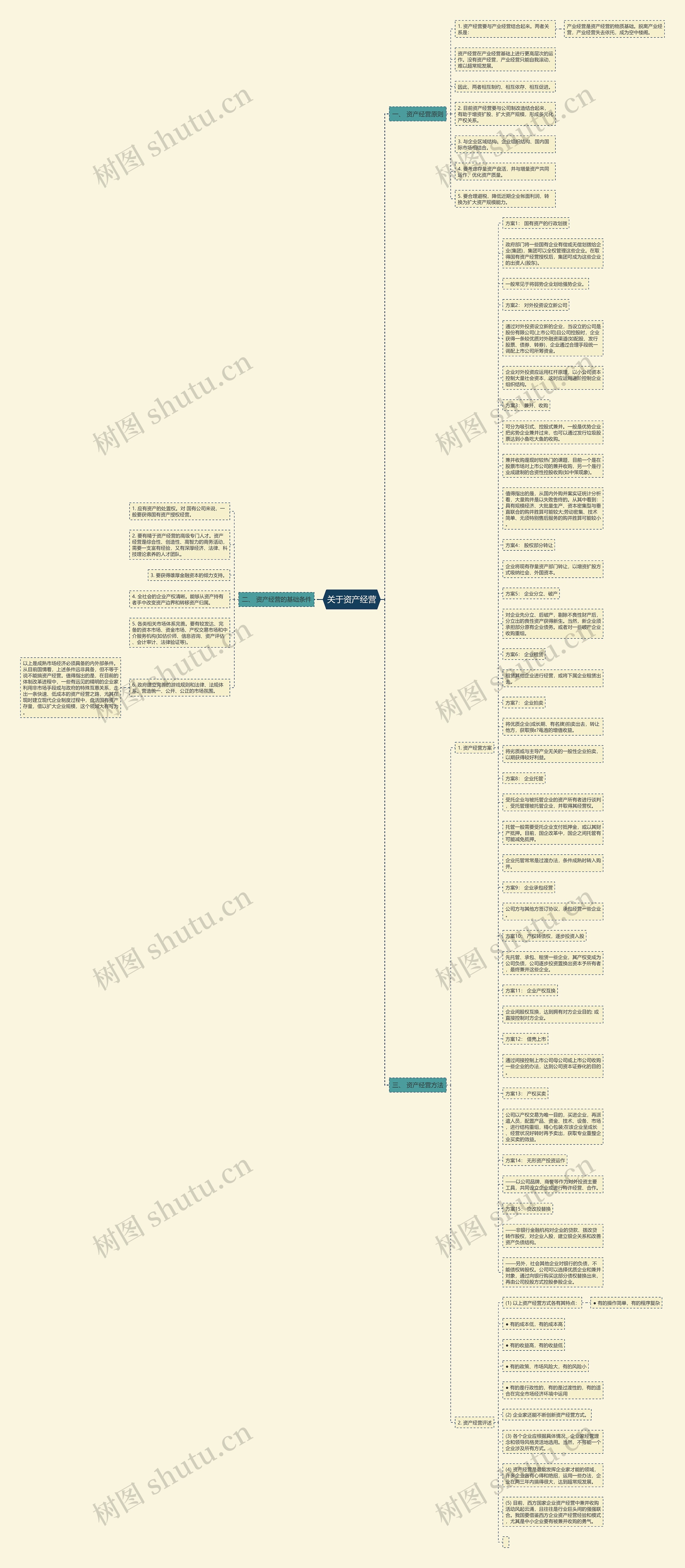 关于资产经营思维导图