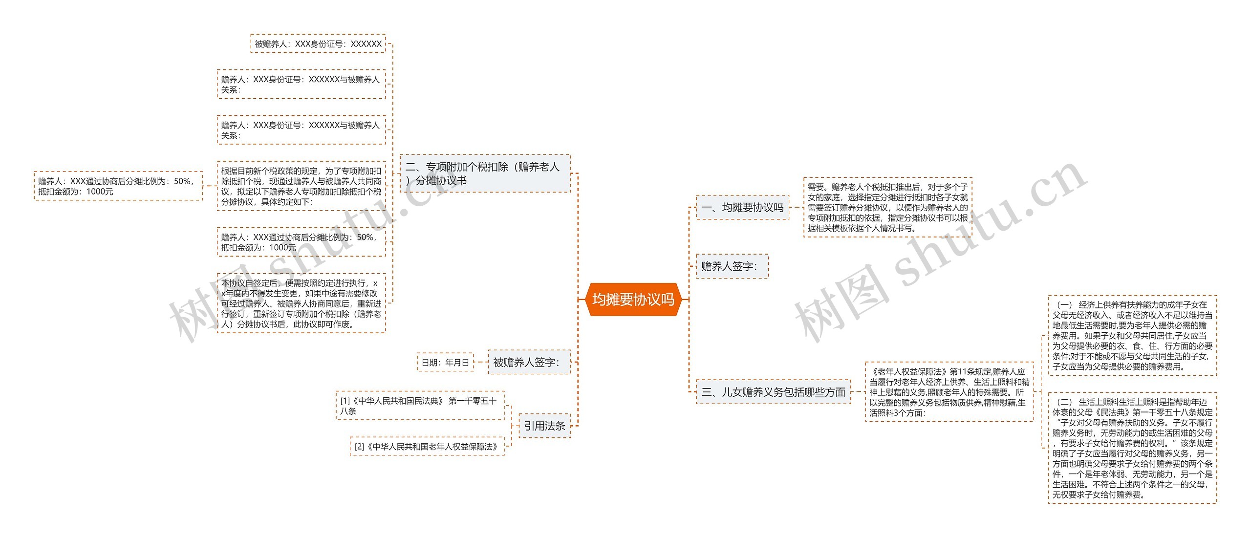 均摊要协议吗思维导图