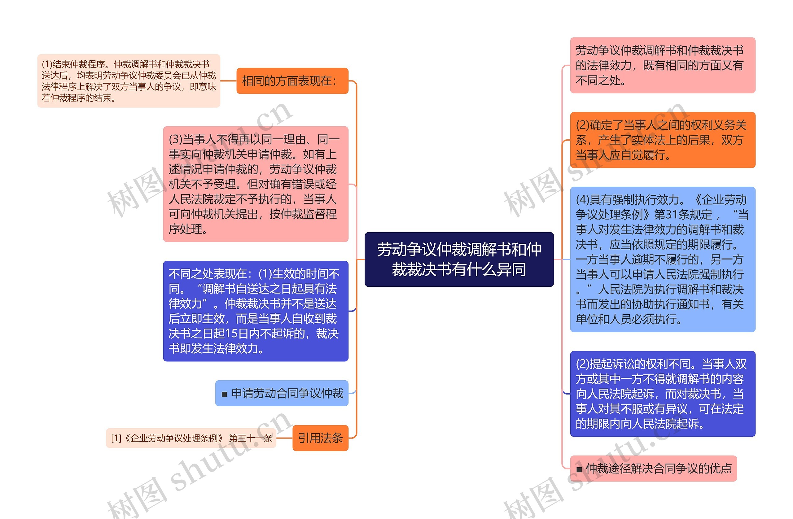 劳动争议仲裁调解书和仲裁裁决书有什么异同思维导图