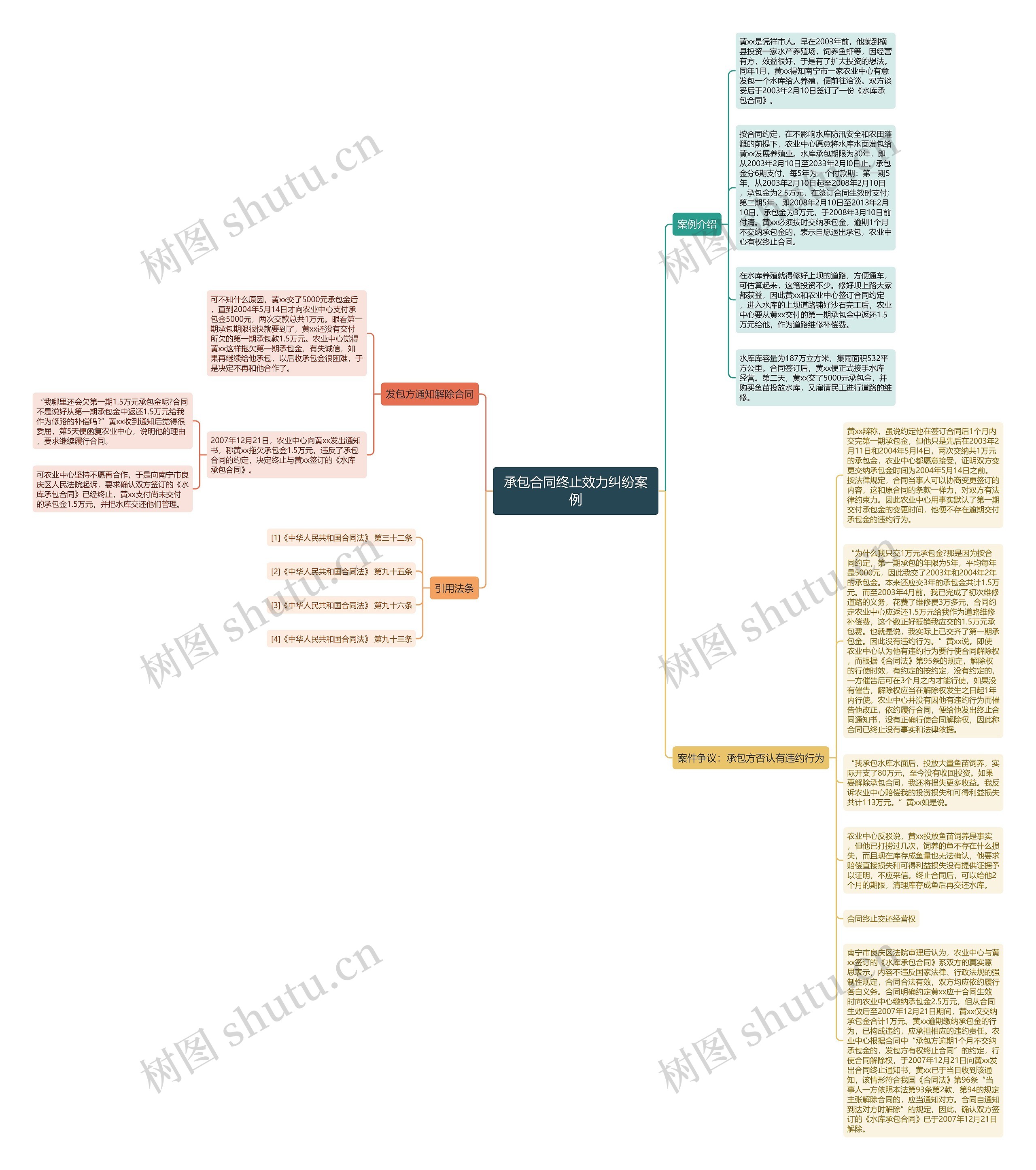 承包合同终止效力纠纷案例思维导图